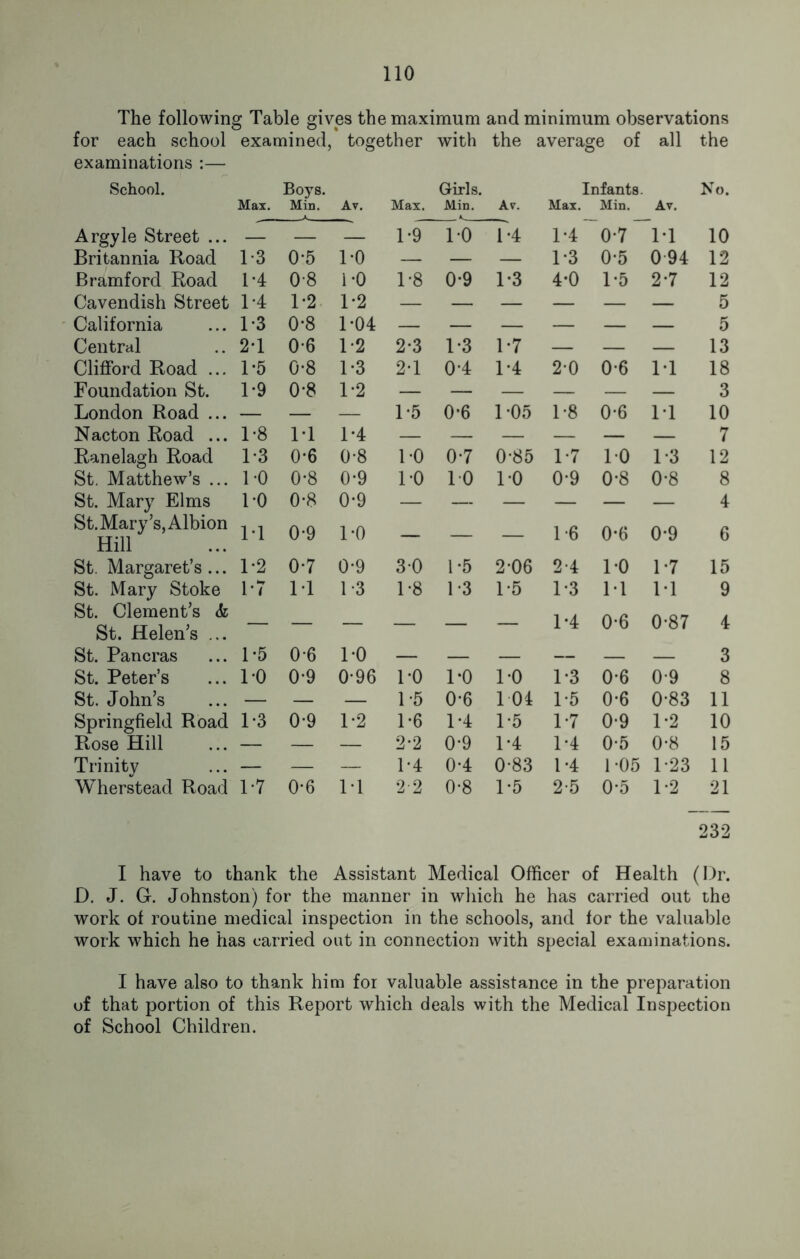 The following Table gives the maximum and minimum observations for each school examined, together with the average of all the examinations :— School. Boys. Girls. Infants. No. Max. Min. Av. Max. Min. Av. Max. Min. Av. Argyle Street ... — 1-9 ~7*(T ~D4 1*4 0*7 _ IT 10 Britannia Road 1-3 0-5 1-0 — — — 1*3 0*5 094 12 Bramford Road 1-4 0-8 DO 1*8 0*9 1*3 4*0 1*5 2*7 12 Cavendish Street 1-4 1-2 1-2 — — — — — — 5 California 1-3 0*8 1-04 — — — — — — 5 Central 2-1 0-6 1*2 2*3 1*3 D7 — — — 13 Clifford Road ... 1-5 0-8 1*3 2*1 0*4 1*4 2*0 0*6 IT 18 Foundation St. 1*9 0-8 1*2 — — — — — — 3 London Road ... — — — 1*5 0*6 1*05 1*8 0*6 IT 10 Nacton Road ... 1-8 u 1*4 — — — — — — 7 Ranelagh Road 1-3 0-6 0*8 DO 0*7 0*85 1*7 DO 1*3 12 St. Matthew’s ... 1-0 0*8 0*9 DO 10 DO 0*9 0*8 0*8 8 St. Mary Elms St. Mary’s, Albion Hill 1-0 0-8 0*9 — — — — — — 4 U 0-9 1*0 — — — 1-6 0*6 0*9 6 St. Margaret’s ... 1*2 0*7 0*9 3*0 1 *5 2*06 2-4 DO 1*7 15 St. Mary Stoke 1-7 M 1 *3 1 *8 1 *3 1*5 1*3 D1 1*1 9 St. Clement’s & St. Helen’s ... — — — — — — 1*4 0*6 0*87 4 St. Pancras 1*5 0*6 1*0 — — — — — — 3 St. Peter’s 10 0*9 0*96 DO DO DO 1*3 0*6 0*9 8 St. John’s — — — D5 0*6 1 04 1*5 0*6 0*83 11 Springfield Road 1-3 0*9 1*2 1*6 1 *4 1*5 1*7 0-9 1*2 10 Rose Hill — — — 2*2 0*9 1*4 1*4 0*5 0*8 15 Trinity — — — 1*4 0*4 0*83 1*4 1 *05 1*23 11 Wherstead Road P7 0-6 1*1 2'2 0*8 1*5 2-5 0*5 1*2 21 232 I have to thank the Assistant Medical Officer of Health (Dr. D. J. G. Johnston) for the manner in which he has carried out the work of routine medical inspection in the schools, and for the valuable work which he has carried out in connection with special examinations. I have also to thank him for valuable assistance in the preparation of that portion of this Report which deals with the Medical Inspection of School Children.