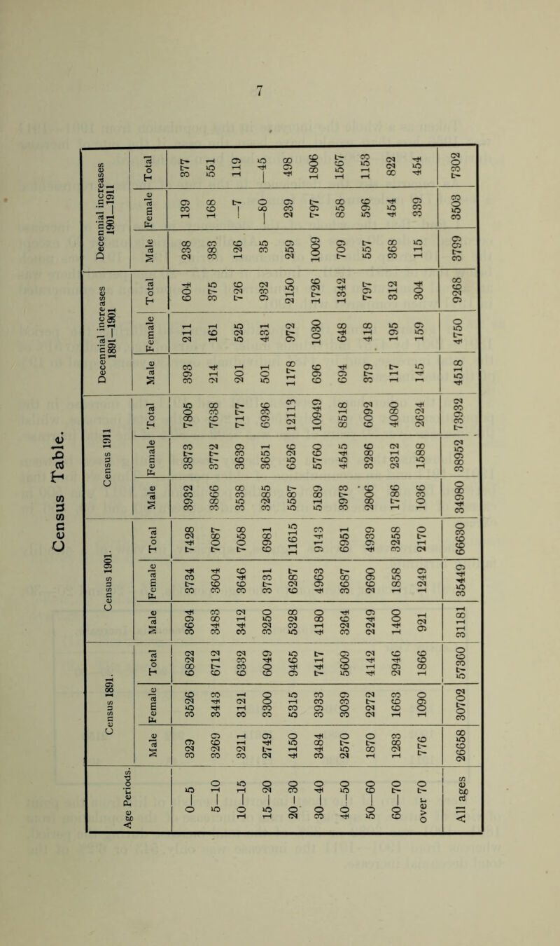 Census Table.