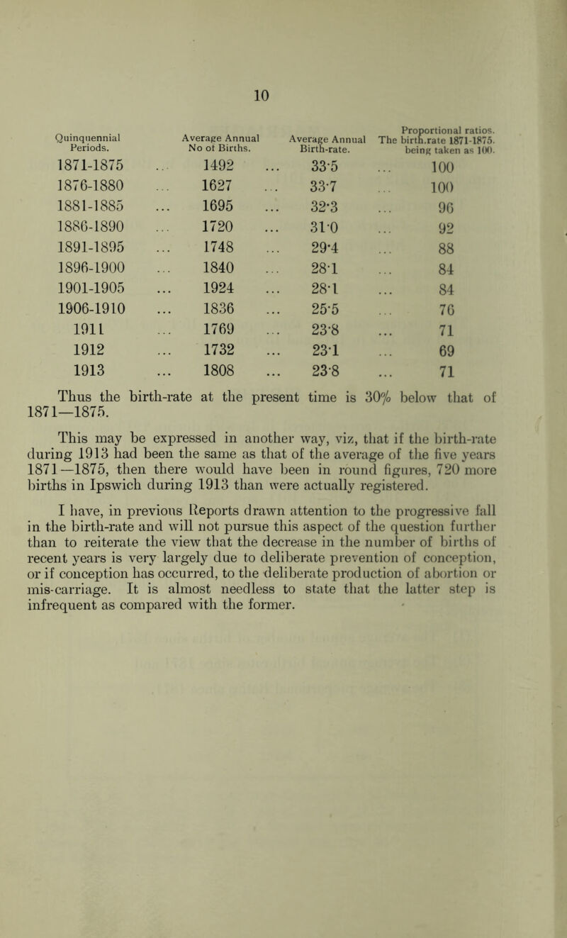 Quinquennial Average Annual Average Annual Proportional ratios. The birth.rate 1871-1875. Periods. No of Births. Birth-rate. being taken as 100. 1871-1875 1492 335 100 1876-1880 1627 33-7 100 1881-1885 1695 32*3 96 1886-1890 1720 310 92 1891-1895 1748 29*4 88 1896-1900 1840 28T 84 1901-1905 1924 28T 84 1906-1910 1836 25-5 76 1911 1769 23*8 71 1912 1732 23T 69 1913 1808 238 71 Thus the birth-rate at the present time is 30% below that of 1871—1875. This may be expressed in another way, viz, that if the birth-rate during 1913 had been the same as that of the average of the five years 1871—1875, then there would have been in round figures, 720 more births in Ipswich during 1913 than were actually registered. I have, in previous Reports drawn attention to the progressive fall in the birth-rate and will not pursue this aspect of the question further than to reiterate the view that the decrease in the number of births of recent years is very largely due to deliberate prevention of conception, or if conception has occurred, to the deliberate production of abortion or mis-carriage. It is almost needless to state that the latter step is infrequent as compared with the former.