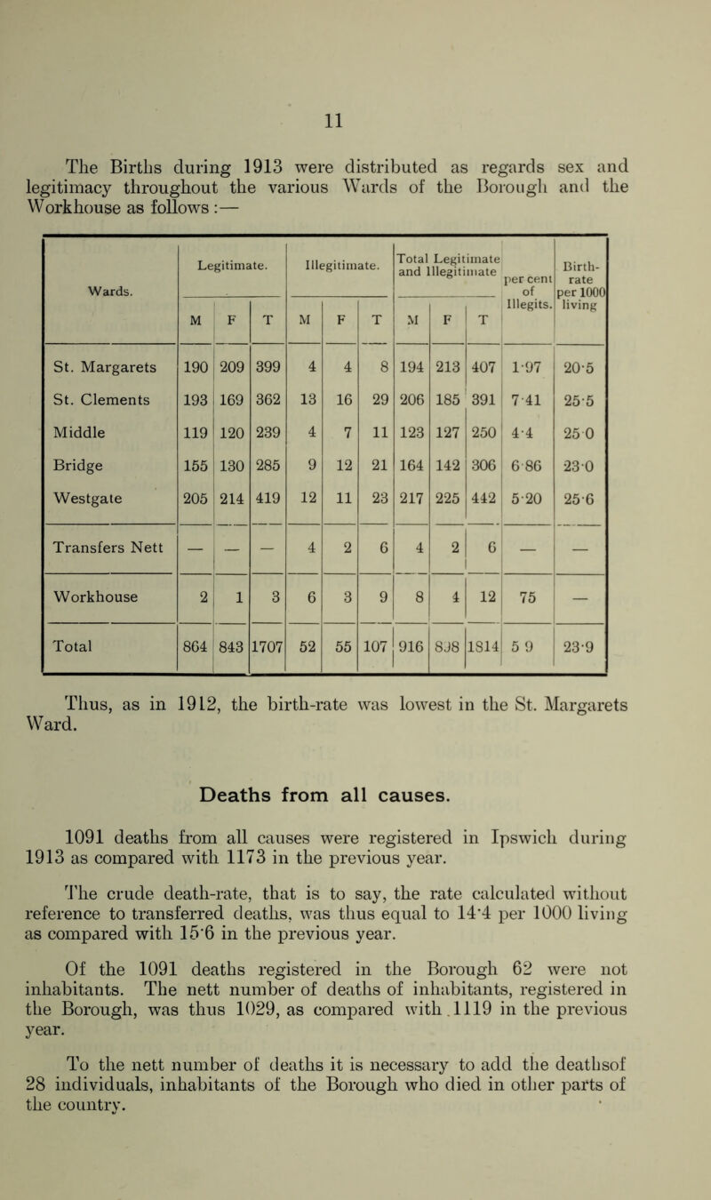 The Births during 1913 were distributed as regards sex and legitimacy throughout the various Wards of the Borough and the Workhouse as follows :— Wards. Legitimate. Illegitimate. Total Legitimate and Illegitimate per cent of Birth- rate per 1000 living M F T M F T M F T Illegits. St. Margarets 190 209 399 4 4 8 194 213 407 197 20-5 St. Clements 193 169 362 13 16 29 206 185 ' 391 741 255 Middle 119 120 239 4 7 11 123 127 250 4-4 25 0 Bridge 155 130 285 9 12 21 164 142 306 6 86 230 Westgate 205 214 419 12 11 23 217 225 442 520 256 Transfers Nett — r - 4 2 6 4 2 6 1 — Workhouse 2 l 3 6 3 9 8 4 12 75 — Total 864 843 1707 52 55 107 j 916 8J8 1814 5 9 239 Thus, as in 1912, the birth-rate was lowest in the St. Margarets Ward. Deaths from all causes. 1091 deaths from all causes were registered in Ipswich during 1913 as compared with 1173 in the previous year. The crude death-rate, that is to say, the rate calculated without reference to transferred deaths, was thus equal to 14'4 per 1000 living as compared with 15'6 in the previous year. Of the 1091 deaths registered in the Borough 62 were not inhabitants. The nett number of deaths of inhabitants, registered in the Borough, was thus 1029, as compared with. 1119 in the previous year. To the nett number of deaths it is necessary to add the deathsof 28 individuals, inhabitants of the Borough who died in other parts of the country.