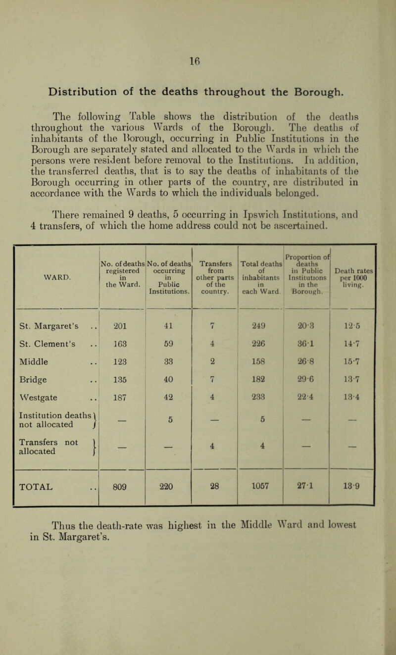 Distribution of the deaths throughout the Borough. The following Table shows the distribution of the deaths throughout the various Wards of the Borough. The deaths of inhabitants of the Borough, occurring in Public Institutions in the Borough are separately stated and allocated to the Wards in which the persons were resident before removal to the Institutions. In addition, the transferred deaths, that is to say the deaths of inhabitants of the Borough occurring in other parts of the country, are distributed in accordance with the Wards to which the individuals belonged. There remained 9 deaths, 5 occurring in Ipswich Institutions, and 4 transfers, of which the home address could not be ascertained. WARD. No. of deaths registered in the Ward. No. of deaths occurring in Public Institutions. Transfers from other parts of the country. Total deaths of inhabitants in each Ward. Proportion of deaths in Public Institutions in the Borough. l Death rates per 1000 living. St. Margaret’s 201 41 7 249 203 125 St. Clement’s 163 59 4 226 36T 147 Middle 123 33 2 158 268 15-7 Bridge 135 40 . _ 7 182 296 13-7 Westgate 187 42 4 233 22-4 13-4 Institution deaths’! not allocated J 1 _ 5 — 5 — — Transfers not ) allocated J — — 4 4 — — TOTAL 809 220 28 1057 27T 13 9 Thus the death-rate was highest in the Middle Ward and lowest in St. Margaret’s.