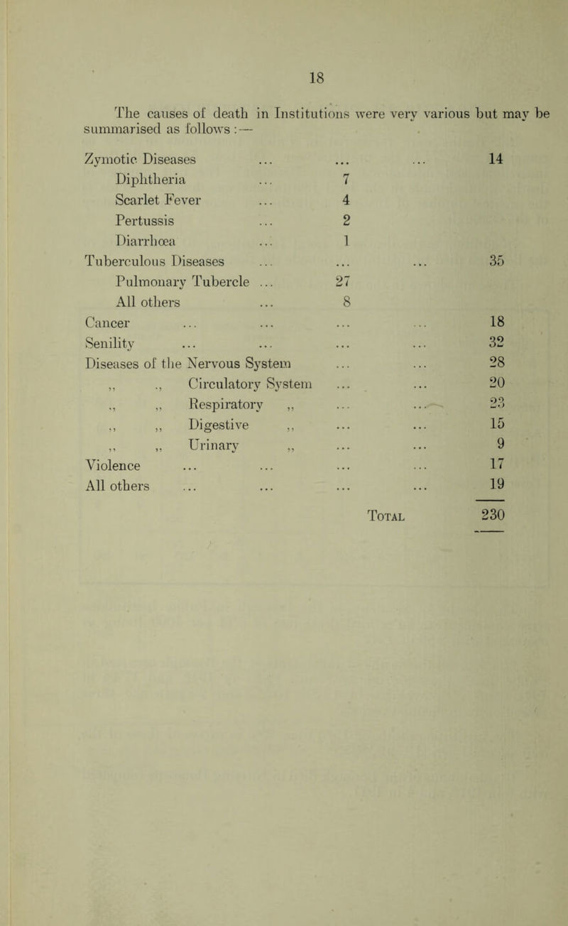 summarised as follows: — Zymotic Diseases 14 Diphtheria 7 Scarlet Fever 4 Pertussis 2 Diarrhoea 1 Tuberculous Diseases 35 Pulmonary Tubercle ... 27 All others 8 Cancer 18 Senility 32 Diseases of the Nervous System 28 ,, Circulatory System 20 Respiratory „ 23 ,, Digestive ,, 15 ,, ,, Urinary ,, 9 Violence 17 All others 19 Total 230