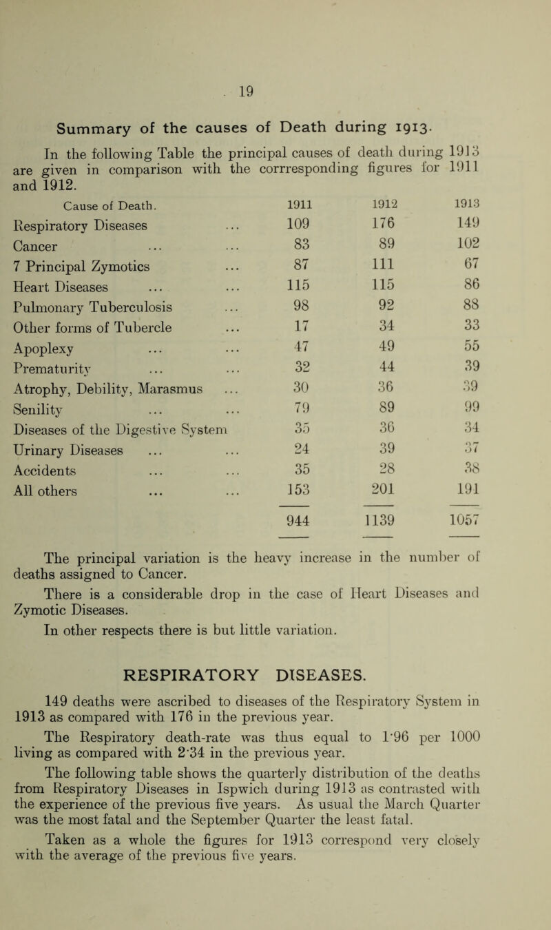 Summary of the causes of Death during 1913- In the following Table the principal causes of death during 1913 are given in comparison with the corrresponding figures for 1911 and 1912. Cause of Death. 1911 1912 1913 Respiratory Diseases 109 176 149 Cancer 83 89 102 7 Principal Zymotics 87 111 67 Heart Diseases 115 115 86 Pulmonary Tuberculosis 98 92 88 Other forms of Tubercle 17 34 33 Apoplexy 47 49 55 Prematurity 32 44 39 Atrophy, Debility, Marasmus 30 36 39 Senility 79 89 99 Diseases of the Digestive System 35 36 34 Urinary Diseases 24 39 37 Accidents 35 28 38 All others 153 201 191 944 1139 1057 The principal variation is the heavy increase in the number of deaths assigned to Cancer. There is a considerable drop in the case of Heart Diseases and Zymotic Diseases. In other respects there is but little variation. RESPIRATORY DISEASES. 149 deaths were ascribed to diseases of the Respiratory System in 1913 as compared with 176 in the previous year. The Respiratory death-rate was thus equal to 1‘96 per 1000 living as compared with 2'34 in the previous year. The following table shows the quarterly distribution of the deaths from Respiratory Diseases in Ispwich during 1913 as contrasted with the experience of the previous five years. As usual the March Quarter was the most fatal and the September Quarter the least fatal. Taken as a whole the figures for 1913 correspond very closely with the average of the previous fHe years.