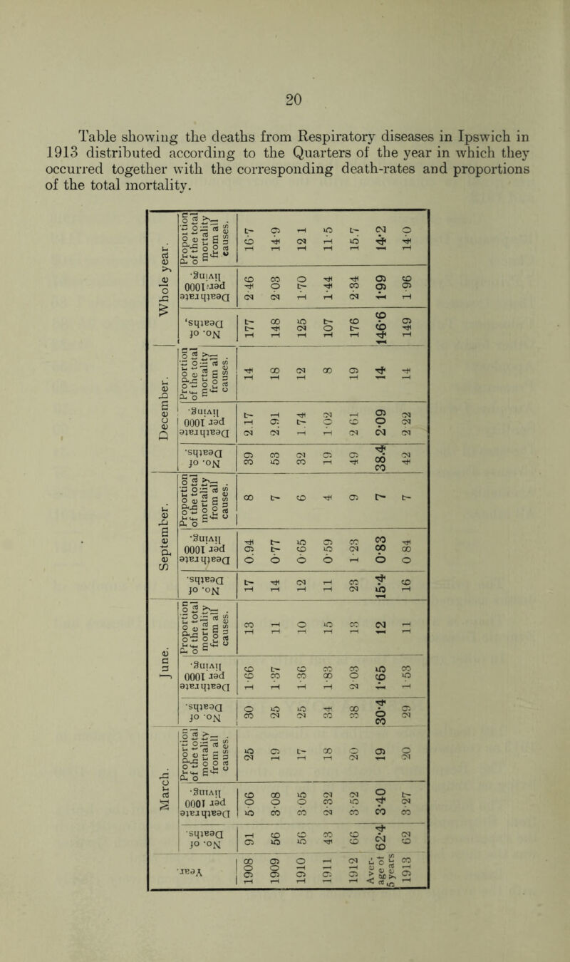 Table showing the deaths from Respiratory diseases in Ipswich in 1913 distributed according to the Quarters of the year in which they occurred together with the corresponding death-rates and proportions of the total mortality. Whole year. Proportion of the total mortality from all causes. 167 14-9 12 1 11-5 15.7 14*2 140 •8uiaii OOOl^d ajea qjuaQ 2-46 2 03 1-70 1- 44 2- 34 1*99 1 96 ‘sqpzaa jo -on CD t— 00 *C t— CO • Oi t- -*}1 CN O t~ CO 1H TH rH rH rH rH December. Proportion of the total mortality from all causes. 00 CN 00 05 T#< r* ■8uiati 0001 t- rH CN —1 2? CN i—i oi r— o co O or CN CO rH *H (N OJ (N •Sq}B9Q jo -ox 39 53 32 19 49 38.4 42 September. Proportion of the total mortality from all causes. CO l> CD ^ O) t t— •Suiaij 0001 sjejqjeaQ 0.94 0- 77 065 059 1- 23 0*83 0 84 sqjeaQ jo -on 17 14 12 11 23 15*4 16 June. Proportion of the total mortality from all causes. CO rH O O CO OJ •8uiAq 0001 Jad ajejqmaQ co t- co co co iO co CO CO CO 00 O CO t—1 r—1 t—1 rH CM rH -SqjB9Q jo -om 1 o O lO h* 00 • 05 CO CN (N CO CO w (N 1 co March. Proportion i of the total mortality from all causes. 25 19 17 18 20 19 20 •SuiAq 0001 «d apejqpsaa CO 00 »C (N CN S O O O CO kO y1 CN o oo cb cn cb co cb sqjeaQ jo ‘ON rH CO CO CO CO ,T , <N Ci kO kO CO  co 1908 1909 1910 1911 1912 Aver- age ot 5 years 1913