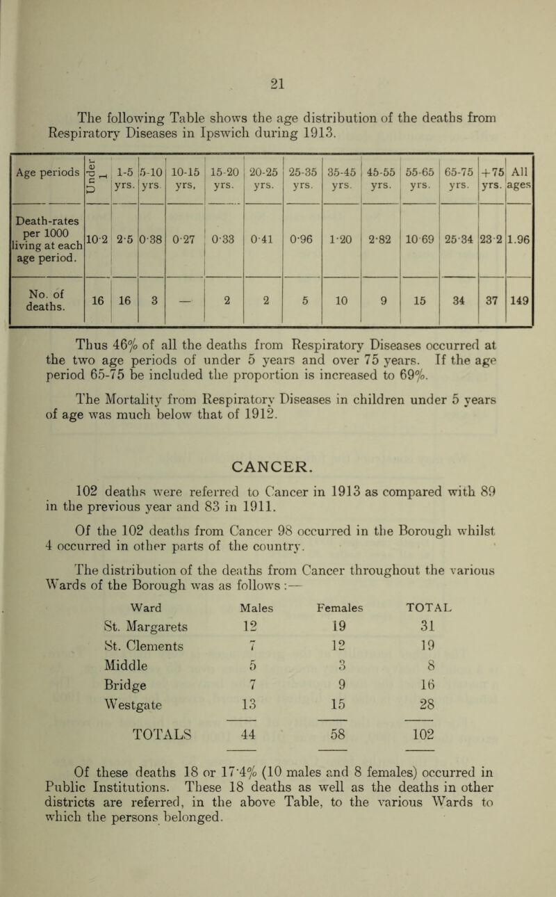 The following Table shows the age distribution of the deaths from Respiratory Diseases in Ipswich during 1913. Age periods Under 1 1-5 yrs. 5-10 yrs. 10-15 yrs, 15-20 yrs. 20-25 yrs. 25-35 yrs. 35-45 yrs. | 45-55 ; yrs. 55-65 yrs. 65-75 yrs. + 75 yrs. All ages Death-rates per 1000 living at each age period. 102 2-5 038 027 033 041 0-96 1-20 2*82 10 69 2534 23 2 1.96 No. of deaths. 16 16 3 — 2 2 5 10 9 15 34 37 149 Thus 46% of all the deaths from Respiratory Diseases occurred at the two age periods of under 5 years and over 75 years. If the age period 65-75 be included the proportion is increased to 69%. The Mortality from Respiratory Diseases in children under 5 years of age was much below that of 1912. CANCER. 102 deaths were referred to Cancer in 1913 as compared with 89 in the previous year and 83 in 1911. Of the 102 deaths from Cancer 98 occurred in the Borough whilst 4 occurred in other parts of the country. The distribution of the deaths from Cancer throughout the various Wards of the Borough was as follows :— Ward Males Females TOTAL St. Margarets 12 19 31 St. Clements 7 12 19 Middle 5 3 8 Bridge 7 9 16 Westgate 13 15 28 TOTALS 44 58 102 Of these deaths 18 or 17'4% (10 males and 8 females) occurred in Public Institutions. These 18 deaths as well as the deaths in other districts are referred, in the above Table, to the various Wards to which the persons belonged.