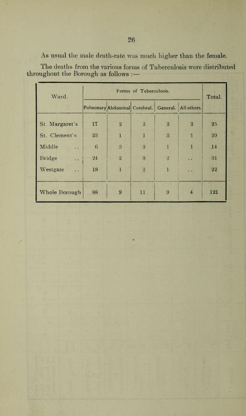 As usual the male death-rate was much higher than the female. The deaths from the various forms of Tuberculosis were distributed throughout the Borough as follows :— Ward. Forms of Tuberculosis. Total. Pulmonaryj Abdominal Cerebral. General. All others. St. Margaret’s 17 2 2 2 2 25 St. Clement’s 23 1 1 3 1 29 Middle 6 3 3 1 1 14 Bridge 24 2 3 2 31 Westgate 18 1 2 1 1 22 Whole Borough 88 9 11 1 9 1 4 121