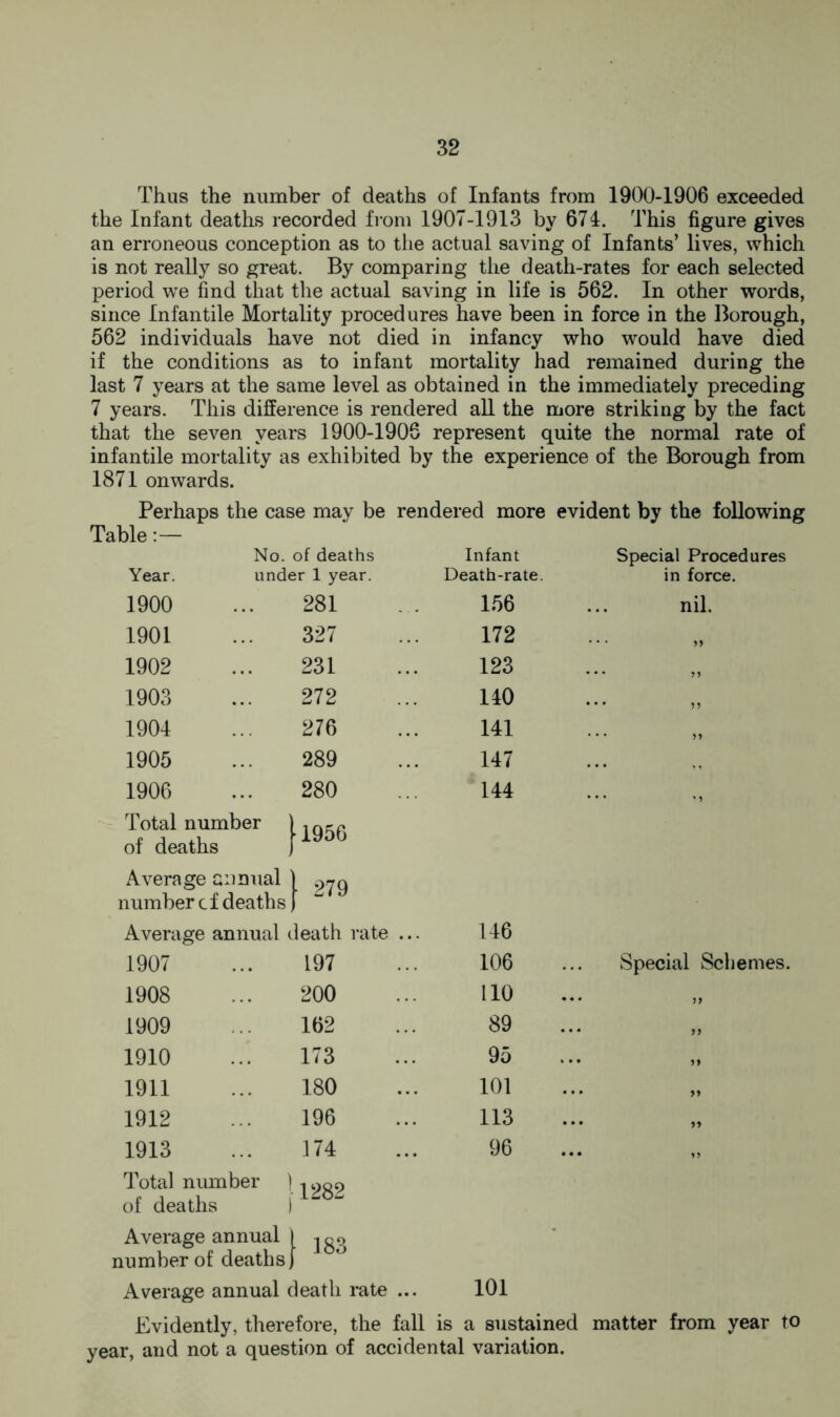 Thus the number of deaths of Infants from 1900-1906 exceeded the Infant deaths recorded from 1907-1913 by 671. This figure gives an erroneous conception as to the actual saving of Infants’ lives, which is not really so great. By comparing the death-rates for each selected period we find that the actual saving in life is 562. In other words, since Infantile Mortality procedures have been in force in the Borough, 562 individuals have not died in infancy who would have died if the conditions as to infant mortality had remained during the last 7 years at the same level as obtained in the immediately preceding 7 years. This difference is rendered all the more striking by the fact that the seven years 1900-1906 represent quite the normal rate of infantile mortality as exhibited by the experience of the Borough from 1871 onwards. Perhaps the case may be rendered more evident by the following Table:— No. of deaths Year. under 1 year. Infant Death-rate. Special Procedures in force. 1900 281 156 nil. 1901 327 172 „ 1902 231 123 • • * 11 1903 272 140 • * * 1904 276 141 ... ,, 1905 289 147 ... 1906 280 144 • • • M Total number | of deaths ) [ 1956 Average annual ' number cf deaths; | 279 Average annual death rate ... 146 1907 197 106 Special Schemes. 1908 200 110 • • • 11 1909 162 89 11 1910 173 95 * • • 11 1911 180 101 • • • 11 1912 196 113 • • • 11 1913 .174 96 ... „ Total number ) of deaths ) 1282 Average annual | number of deaths] [ 183 Average annual death rate ... 101 Evidently, therefore, the fall is a sustained matter from year to year, and not a question of accidental variation.