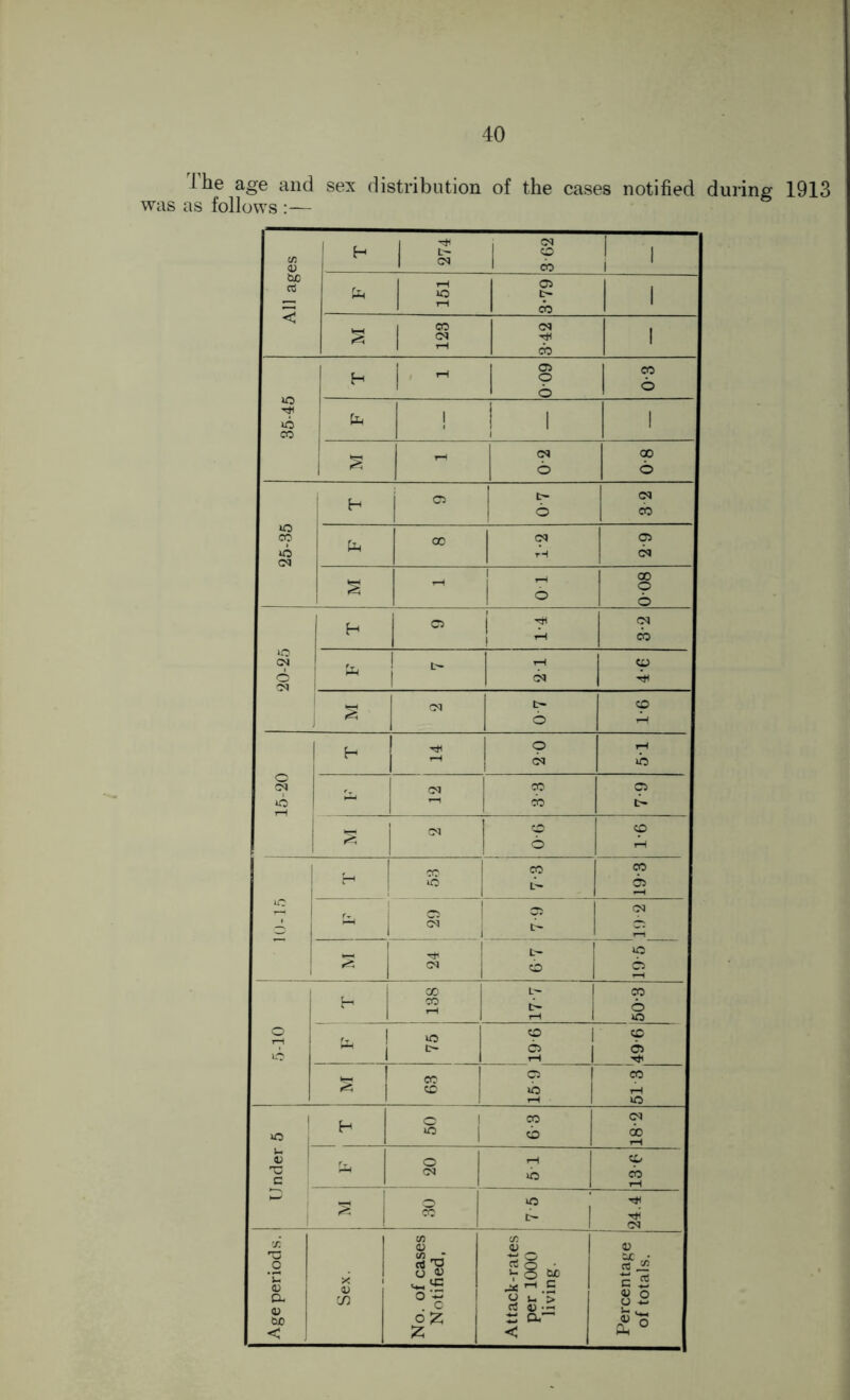 ihe age and sex distribution of the cases notified during 1913 was as follows :—