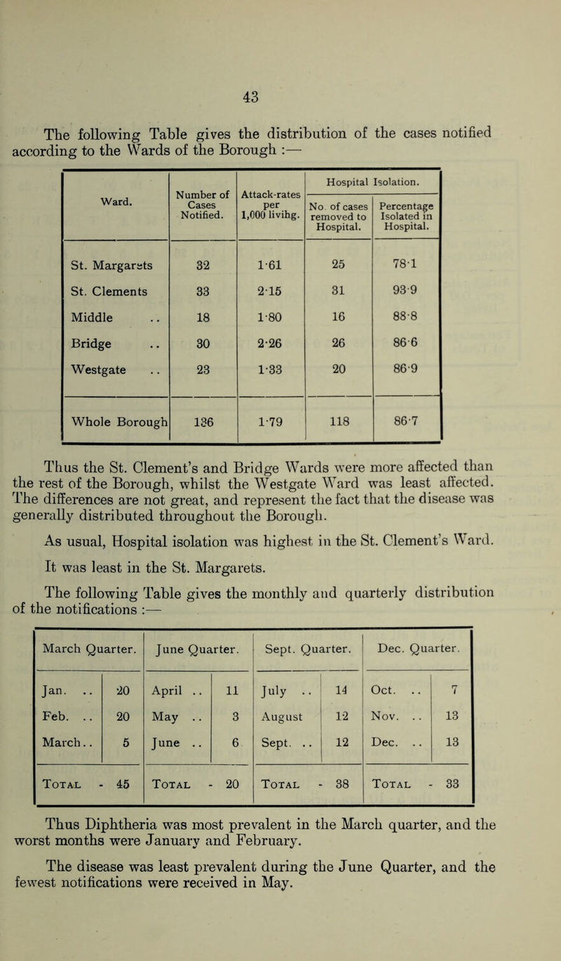 The following Table gives the distribution of the cases notified according to the Wards of the Borough :— Ward. Number of Cases Notified. Attack-rates per 1,000 livihg. Hospital Isolation. No. of cases removed to Hospital. Percentage Isolated in Hospital. St. Margarets 32 1-61 25 78-1 St. Clements 33 215 31 939 Middle 18 1-80 16 88-8 Bridge 30 2-26 26 866 Westgate 23 1-33 20 869 Whole Borough 136 1-79 118 86-7 Thus the St. Clement’s and Bridge Wards were more affected than the rest of the Borough, whilst the Westgate Ward was least affected. The differences are not great, and represent the fact that the disease was generally distributed throughout the Borough. As usual, Hospital isolation was highest in the St. Clement’s Ward. It was least in the St. Margarets. The following Table gives the monthly and quarterly distribution of the notifications :— March Quarter. June Quarter. Sept. Quarter. Dec. Quarter. Jan. 20 April .. 11 July .. 14 Oct. 7 Feb. .. 20 May .. 3 August 12 Nov. .. 13 March.. 5 June .. 6 Sept. .. 12 Dec. .. 13 Total ■ 45 Total ■ 20 Total • 38 Total 33 Thus Diphtheria was most prevalent in the March quarter, and the worst months were January and February. The disease was least prevalent during the June Quarter, and the fewest notifications were received in May.