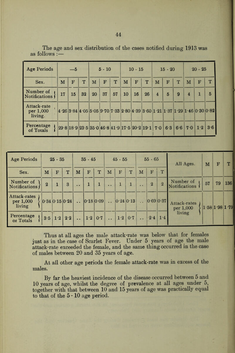 The age and sex distribution of the cases notified during 1913 was as follows :— Age Periods —5 5 - 10 10 - 15 15 - 20 20 - 25 Sex. M F T M F T M F T M F T M F T Number of i Notifications j 17 15 32 20 37 57 10 16 26 4 5 9 4 1 5 Attack-rate ( per 1,000 living. 4-26 384 405 505 9-70 1 7 33 2-80 4-39 360 1-21 1-37 1-29 1-46 0 30 082 Percentage 1 of Totals 1 298 189 23 5 35 0 46-8 41-9 17-5 20-2 191 70 1 6 3 66 70 1-2 36 Age Periods 25 - 35 35 - 45 45 - 55 55 - 65 All Ages. M F T Sex. M F T M F T M F T M F T Number of \ Notifications/ 2 1 3 1 1 1 1 — 2 2 Number of i Notifications f 57 79 136 Attack-rates ) per 1,000 > living \ 034 015 024 0T8 009 0 24 0T3 069 037 Attack-rates i per 1,000 > living ) 1-58 1-98 1 79 Percentage i oi Totals 1 35 1-2 22 •• 1-2 0-7 1-2 07 2-4 1-4 Thus at all ages the male attack-rate was below that for females just as in the case of Scarlet Fever. Under 5 years of age the male attack-rate exceeded the female, and the same thing occurred in the case of males between 20 and 35 years of age. At all other age periods the female attack-rate was in excess of the males. By far the heaviest incidence of the disease occurred between 5 and 10 years of age, whilst the degree of prevalence at all ages under 5, together with that between 10 and 15 years of age was practically equal to that of the 5-10 age period.