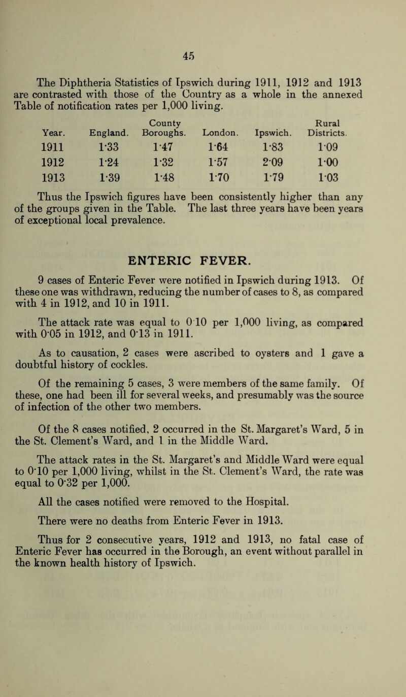 The Diphtheria Statistics of Ipswich during 1911, 1912 and 1913 are contrasted with those of the Country as a whole in the annexed Table of notification rates per 1,000 living. Year. England. County Boroughs. London. Ipswich. Rural Districts. 1911 1*33 1-47 1*64 1-83 109 1912 124 1*32 1*57 209 100 1913 1-39 1-48 T70 1*79 103 Thus the Ipswich figures have been consistently higher than any of the groups given in the Table. The last three years have been years of exceptional local prevalence. ENTERIC FEVER. 9 cases of Enteric Fever were notified in Ipswich during 1913. Of these one was withdrawn, reducing the number of cases to 8, as compared with 4 in 1912, and 10 in 1911. The attack rate was equal to 0 10 per 1,000 living, as compared with 0'05 in 1912, and 0T3 in 1911. As to causation, 2 cases were ascribed to oysters and 1 gave a doubtful history of cockles. Of the remaining 5 cases, 3 were members of the same family. Of these, one had been ill for several weeks, and presumably was the source of infection of the other two members. Of the 8 cases notified, 2 occurred in the St. Margaret’s Ward, 5 in the St. Clement’s Ward, and 1 in the Middle Ward. The attack rates in the St. Margaret’s and Middle Ward were equal to O'10 per 1,000 living, whilst in the St. Clement’s Ward, the rate was equal to 0*32 per 1,000. All the cases notified were removed to the Hospital. There were no deaths from Enteric Fever in 1913. Thus for 2 consecutive years, 1912 and 1913, no fatal case of Enteric Fever has occurred in the Borough, an event without parallel in the known health history of Ipswich.