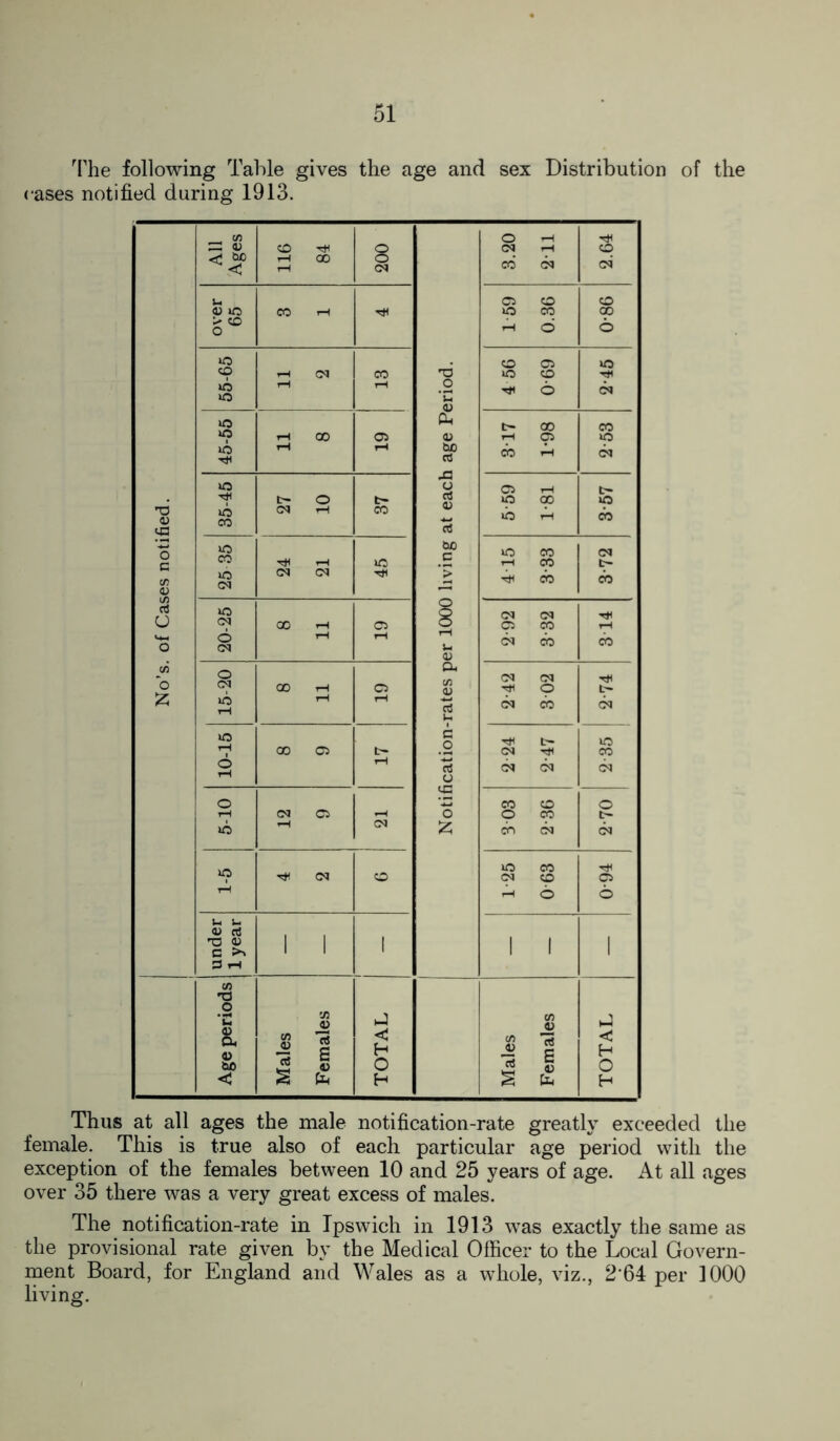 The following Table gives the age and sex Distribution of the eases notified during 1913. Thus at all ages the male notification-rate greatly exceeded the female. This is true also of each particular age period with the exception of the females between 10 and 25 years of age. At all ages over 35 there was a very great excess of males. The notification-rate in Ipswich in 1913 was exactly the same as the provisional rate given by the Medical Officer to the Local Govern- ment Board, for England and Wales as a whole, viz., 2 64 per 1000 living.