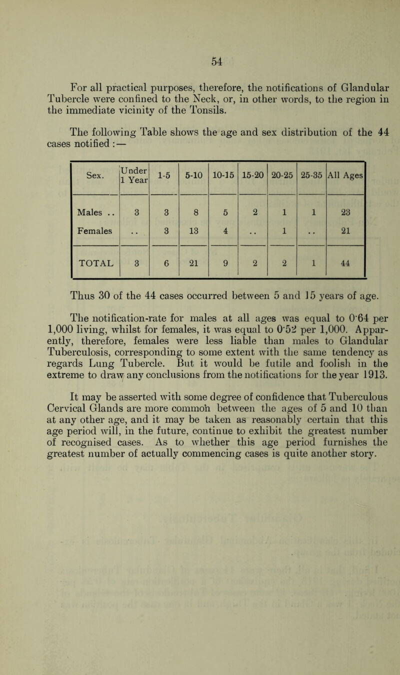 For all practical purposes, therefore, the notifications of Glandular Tubercle were confined to the Neck, or, in other words, to the region in the immediate vicinity of the Tonsils. The following Table shows the age and sex distribution of the 44 cases notified : — Sex. Under 1 Year 1-5 5-10 10T5 15-20 20-25 25-35 All Ages Males .. Females 3 3 3 8 13 5 4 2 1 1 1 23 21 TOTAL 3 6 21 9 2 2 1 44 Thus 30 of the 44 cases occurred between 5 and 15 years of age. The notification-rate for males at all ages was equal to 0'64 per 1,000 living, whilst for females, it was equal to 0'52 per 1,000. Appar- ently, therefore, females were less liable than males to Glandular Tuberculosis, corresponding to some extent with the same tendency as regards Lung Tubercle. But it would be futile and foolish in the extreme to draw any conclusions from the notifications for the year 1913. It may be asserted with some degree of confidence that Tuberculous Cervical Glands are more common between the ages of 5 and 10 than at any other age, and it may be taken as reasonably certain that this age period will, in the future, continue to exhibit the greatest number of recognised cases. As to whether this age period furnishes the greatest number of actually commencing cases is quite another story.