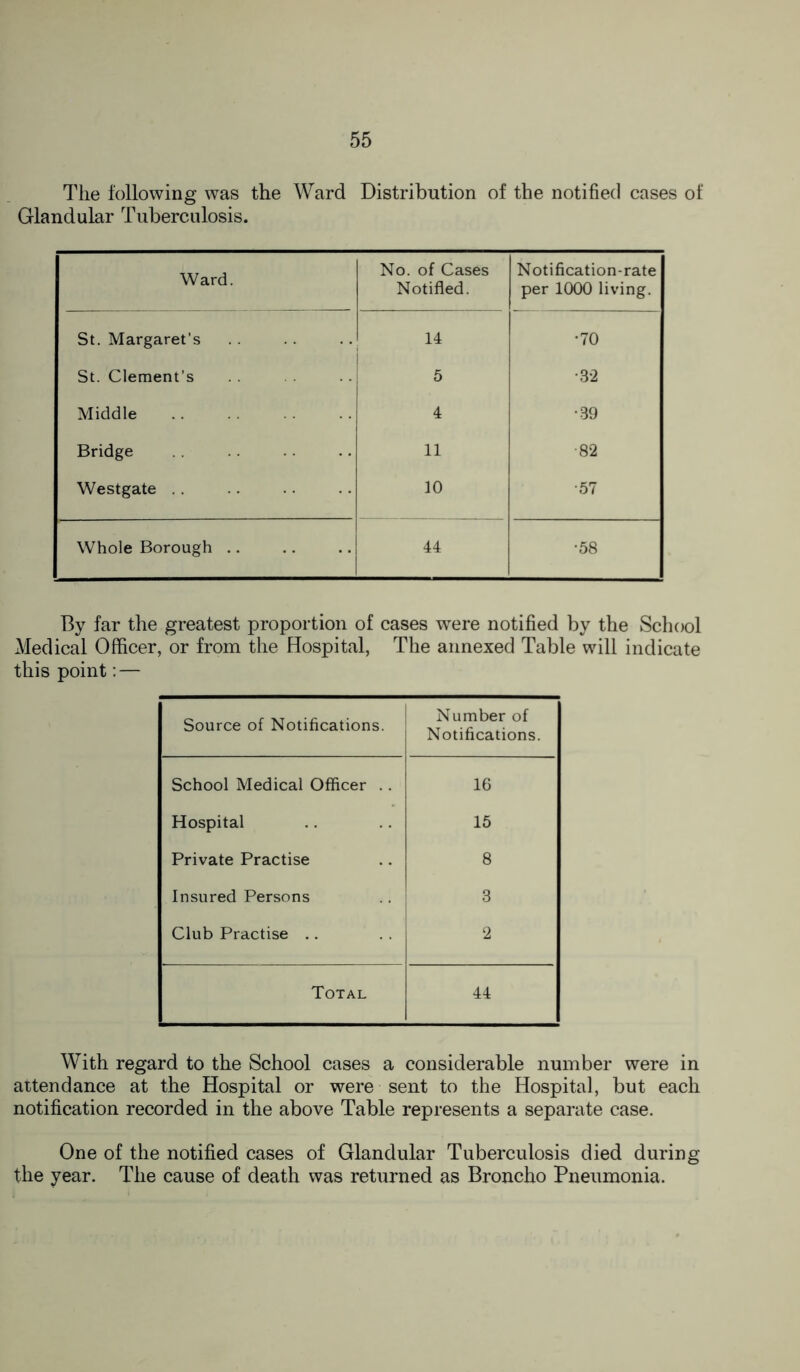 The following was the Ward Distribution of the notified cases of Glandular Tuberculosis. Ward. No. of Cases Notified. Notification-rate per 1000 living. St. Margaret’s 14 •70 St. Clement’s 5 ■32 Middle 4 •39 Bridge 11 •82 Westgate . . 10 •57 Whole Borough .. 44 •58 By far the greatest proportion of cases were notified by the School Medical Officer, or from the Hospital, The annexed Table will indicate this point: — Source of Notifications. Number of Notifications. School Medical Officer . . 16 Hospital 15 Private Practise 8 Insured Persons 3 Club Practise .. 2 Total 44 With regard to the School cases a considerable number were in attendance at the Hospital or were sent to the Hospital, but each notification recorded in the above Table represents a separate case. One of the notified cases of Glandular Tuberculosis died during the year. The cause of death was returned as Broncho Pneumonia.