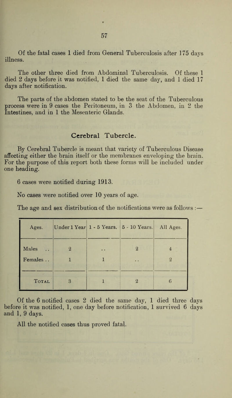 Of the fatal cases 1 died from General Tuberculosis after 175 days illness. The other three died from Abdominal Tuberculosis. Of these 1 died 2 days before it was notified, 1 died the same day, and 1 died 17 days after notification. The parts of the abdomen stated to be the seat of the Tuberculous process were in 9 cases the Peritoneum, in 3 the Abdomen, in 2 the Intestines, and in 1 the Mesenteric Glands. Cerebral Tubercle. By Cerebral Tubercle is meant that variety of Tuberculous Disease affecting either the brain itself or the membranes enveloping the brain. For the purpose of this report both these forms will be included under one heading. 6 cases were notified during 1913. No cases were notified over 10 years of age. The age and sex distribution of the notifications were as follows :— Ages. Under 1 Year 1-5 Years. 5 - 10 Years. All Ages. Males 2 2 4 Females .. 1 1 2 Total 3 1 2 6 Of the 6 notified cases 2 died the same day, 1 died three days before it was notified, 1, one day before notification, 1 survived 6 days and 1, 9 days. All the notified cases thus proved fatal.