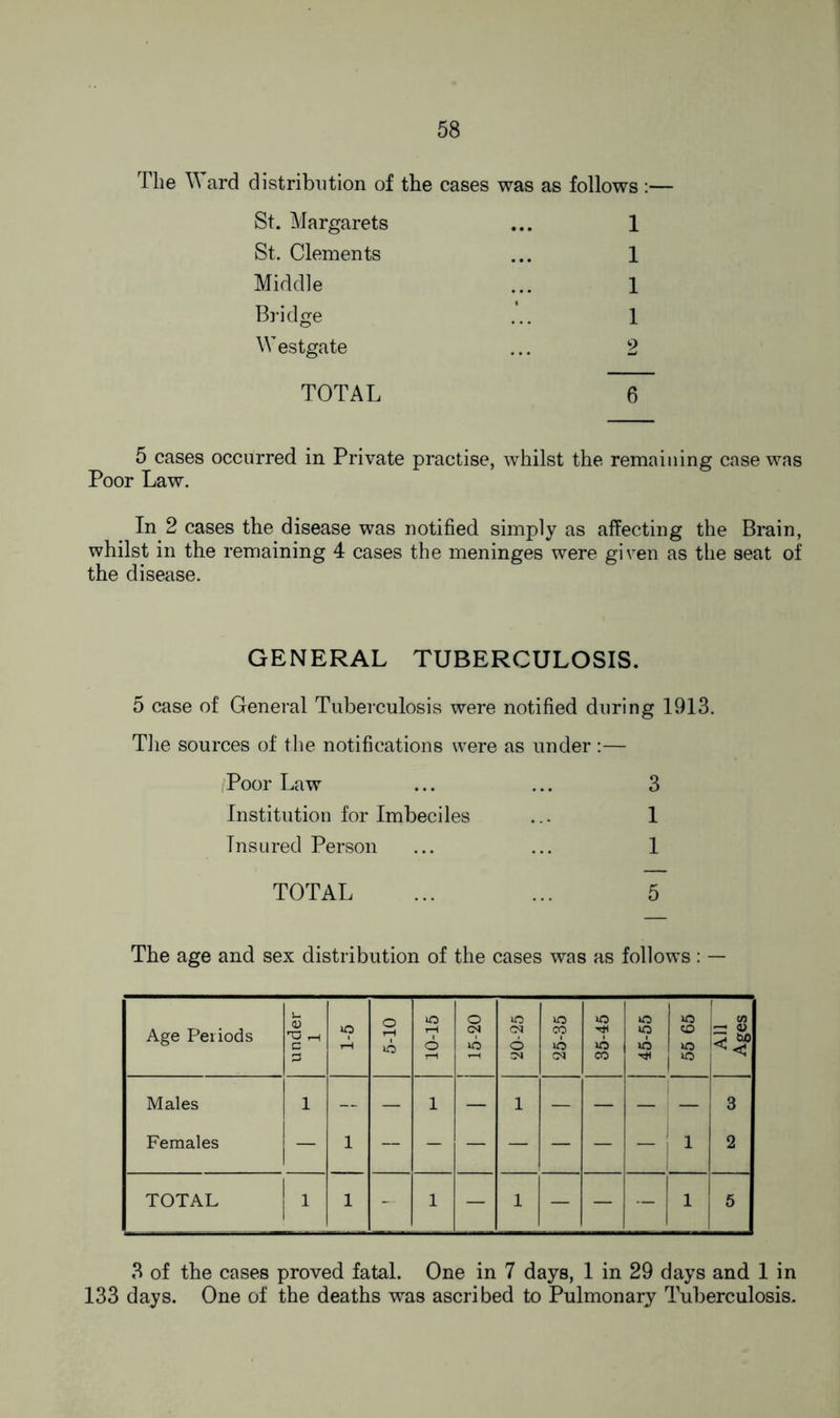 The Ward distribution of the cases was as follows :— St. Margarets ... 1 St. Clements ... 1 Middle ... 1 Bridge ... 1 Westgate ... 2 TOTAL 6 5 cases occurred in Private practise, whilst the remaining case was Poor Law. In 2 cases the disease was notified simply as affecting the Brain, whilst in the remaining 4 cases the meninges were given as the seat of the disease. GENERAL TUBERCULOSIS. 5 case of General Tuberculosis were notified during 1913. The sources of the notifications were as under :— Poor Law ... ... 3 Institution for Imbeciles ... 1 Insured Person ... ... 1 TOTAL ... ... 5 The age and sex distribution of the cases was as follows: — Age Periods under 1 rH 5-10 J 10-15 15-20 to <N 6 CN 25-35 35-45 45-55 55 65 All Ages Males Females 1 1 — 1 — 1 — — — 1 3 2 TOTAL 1 1 1 - 1 — 1 — — — 1 5 3 of the cases proved fatal. One in 7 days, 1 in 29 days and 1 in 133 days. One of the deaths was ascribed to Pulmonary Tuberculosis.