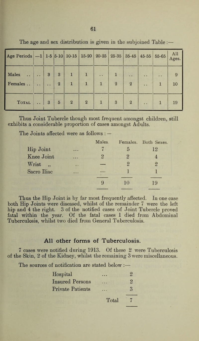 The age and sex distribution is given in the subjoined Table :— Age Periods —1 1-5 5-10 10-15 15-20 20-25 25-35 35-45 45-55 55-65 All Ages. Males 3 3 1 1 1 9 Females .. 2 1 1 1 2 2 1 10 Total 3 i 5 2 2 1 3 2 1 19 Thus Joint Tubercle though most frequent amongst children, still exhibits a considerable proportion of cases amongst Adults. The Joints affected were as follows : — Males. Hip Joint ... 7 Knee Joint ... 2 Wrist „ .. — Sacro Iliac ... — 9 Females. 5 2 2 1 Both Sexes. 12 4 2 1 10 19 Thus the Hip Joint is by far most frequently affected. In one case both Hip Joints were diseased, whilst of the remainder 7 were the left hip and 4 the right. 3 of the notified cases of Joint Tubercle proved fatal within the year. Of the fatal cases 1 died from Abdominal Tuberculosis, whilst two died from General Tuberculosis. All other forms of Tuberculosis. 7 cases were notified during 1913. Of these 2 were Tuberculosis of the Skin, 2 of the Kidney, whilst the remaining 3 were miscellaneous. The sources of notification are stated below 2 2 3 Hospital Insured Persons Private Patients Total 7