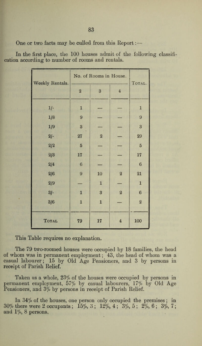 One or two facts may be culled from this Report: — In the first place, the 100 houses admit of the following classifi- cation according to number of rooms and rentals. Weekly Rentals. No. of Rooms in House. Total. 2 1 3 4 1/- 1 — 1 1/8 9 — — 9 1/9 3 — — 3 2/- 27 2 — 29 2/2 5 — — 5 2/8 17 — — 17 2/4 6 — — 6 2/6 9 10 2 21 2/9 — 1 — 1 3/- 1 3 2 6 3/6 1 1 — 2 Total 79 17 4 100 This Table requires no explanation. The 79 two-roomed houses were occupied by 18 families, the head of whom was in permanent employment; 43, the head of whom was a casual labourer; 15 by Old Age Pensioners, and 3 by persons in receipt of Parish Relief. Taken as a whole, 23% of the houses were occupied by persons in permanent employment, 57% by casual labourers, 17% by Old Age Pensioners, and 3% by persons in receipt of Parish Relief. In 34% of the houses, one person only occupied the premises ; in 30% there were 2 occupants ; 15%, 3 ; 12%, 4 ; 3%, 5 ; 2%, 6 ; 3%, 7; and 1%, 8 persons.