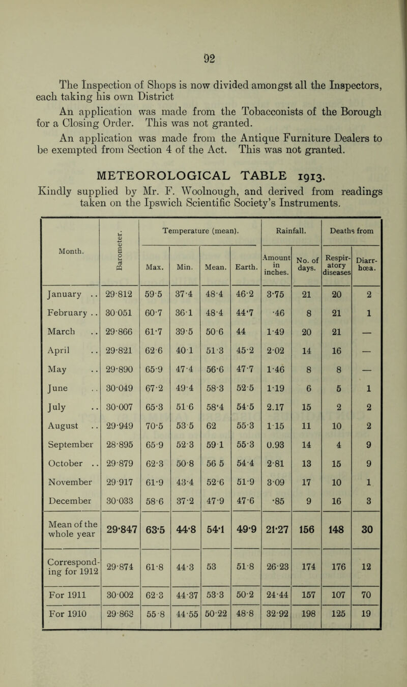 The Inspection of Shops is now divided amongst all the Inspectors, each taking his own District An application was made from the Tobacconists of the Borough for a Closing Order. This was not granted. An application was made from the Antique Furniture Dealers to be exempted from Section 4 of the Act. This was not granted. METEOROLOGICAL TABLE 1913. Kindly supplied by Mr. F. Woolnough, and derived from readings taken on the Ipswich Scientific Society’s Instruments. Month. Barometer. Temperature (mean). Rainfall. Deaths from Max. Min. Mean. Earth. Amount in inches. No. of days. Respir- atory diseases Diarr- hoea. January .. 29-812 59-5 37-4 48-4 46-2 3*75 21 20 2 February .. 80051 60-7 361 48-4 44.7 •46 8 21 1 March 29-866 61-7 39-5 50-6 44 1-49 20 21 — April 29-821 62-6 40T 51-3 45-2 2-02 14 16 — May 29-890 65-9 47-4 56-6 47-7 1-46 8 8 — June 30-049 67-2 49-4 58-3 52-5 119 6 5 1 July 30-007 65-3 51 6 58‘4 54-5 2.17 15 2 2 August 29-949 70-5 53 5 62 55-3 1 15 11 10 2 September 28-895 65-9 52-3 59 1 55-3 0.93 14 4 9 October .. 29-879 62-3 50-8 56 5 54-4 2-81 13 15 9 November 29-917 61-9 43-4 52-6 51-9 3 09 17 10 1 December 30033 58-6 37-2 47-9 47-6 •85 9 16 3 Mean of the whole year 29-847 63-5 44-8 54-1 49-9 21-27 156 148 30 Correspond- ing for 1912 29-874 61-8 44-3 53 51-8 26-23 174 176 12 For 1911 30 002 62-3 44-37 53-3 50-2 24-44 157 107 70 For 1910 29-863 55-8 44-55 50-22 48-8 32-92 198 125 19