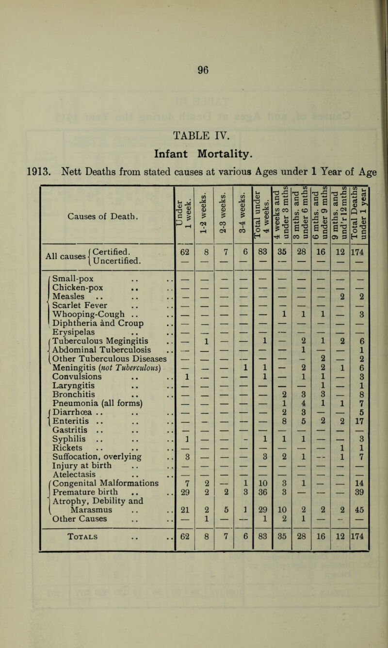 TABLE IV. Infant Mortality. 1913. Nett Deaths from stated causes at various Ages under 1 Year of Age Causes of Death. Under 1 week. 1-2 weeks. 2-3 weeks. 3-4 weeks. Total under 4 weeks. tn T3 -C G rt B tH G 35 3 mths. and under 6 mths 6 mths. and | under 9 mths| 9 mths. and und’r 12mths Total Deaths under 1 year ah (Certified. All causes |Uncertified 62 8 7 6 83 28 16 12 174 Small-pox Chicken-pox Measles — — — — — — 2 2 Scarlet Fever Whooping-Cough — — — — — 1 1 1 — 3 Diphtheria and Croup Erysipelas i [ Tuberculous Megingitis — 1 — — 1 — 2 1 2 6 Abdominal Tuberculosis — — — — 1 — — 1 (Other Tuberculous Diseases — — — — — — 2 — 2 Meningitis {not Tuberculous) — — — 1 1 — 2 2 1 6 Convulsions 1 — — 1 — 1 1 — 3 Laryngitis 1 — 1 Bronchitis 2 3 3 8 Pneumonia (all forms) — — — — — 1 4 1 1 7 [ Diarrhoea — — — — — 2 3 — — 5 1 [ Enteritis .. — — — 8 5 2 2 17 Gastritis .. Syphilis ] — — - 1 1 1 — — 3 Rickets 1 1 Suffocation, overlying 3 — — — 3 2 1 -- 1 7 Injury at birth — — Atelectasis (Congenital Malformations 7 2 — 1 10 3 1 — — 14 ) Premature birth 29 2 2 3 36 3 — — — 39 ) Atrophy, Debility and i ( Marasmus 21 2 5 1 29 10 2 2 2 45 Other Causes — 1 — — 1 2 1 — - —