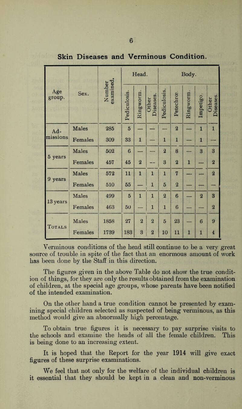 Skin Diseases and Verminous Condition. Age group. Sex. Number examined. 1 Head. Body. 1 Pediculosis. 1 Ringworm. Other Diseases. Pediculosis. Petechroe. Ringworm. Impetigo. Other Diseases. Ad- Males 285 5 — — — 2 — 1 1 missions Females 309 33 1 — 1 1 — 1 — Males 502 6 — — 2 8 — 3 3 5 years Females 457 45 2 — 3 2 1 — 2 Males 572 11 1 1 1 7 2 9 years Females 510 55 — 1 5 2 — — — Males 499 5 1 1 2 6 2 3 13 years Females 463 50 — 1 1 6 — — 2 Males 1858 27 2 2 5 23 6 9 Totals Females 1739 183 3 2 10 11 1 1 4 Verminous conditions of the head still continue to be a very great source of trouble in spite of the fact that an enormous amount of work has been done by the Staff in this direction. The figures given in the above Table do not show the true condit- ion of things, for they are only the results obtained from the examination of children, at the special age groups, whose parents have been notified of the intended examination. On the other hand a true condition cannot be presented by exam- ining special children selected as suspected of being verminous, as this method would give an abnormally high percentage. To obtain true figures it is necessary to pay surprise visits to the schools and examine the heads of all the female children. This is being done to an increasing extent. It is hoped that the Report for the year 1914 will give exact figures of these surprise examinations. We feel that not only for the welfare of the individual children is it essential that they should be kept in a clean and non-verminous