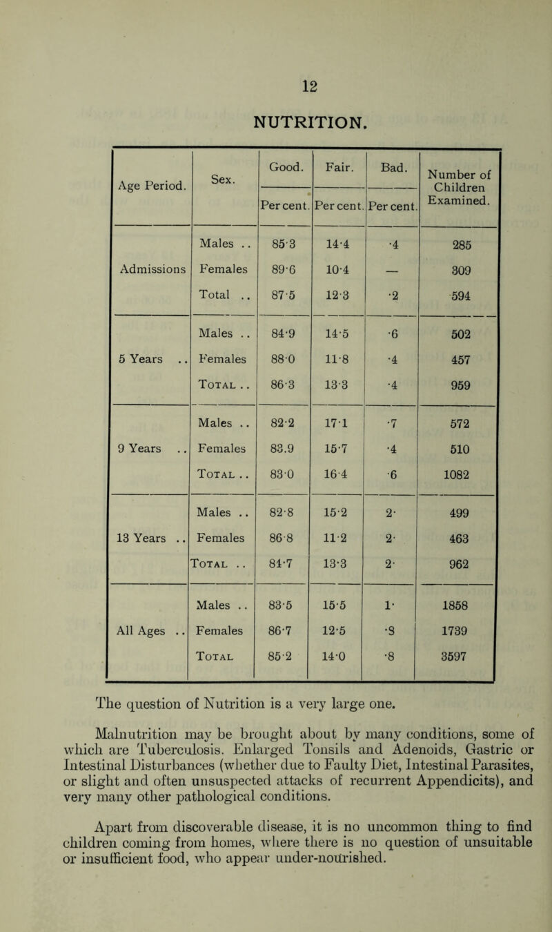 NUTRITION. Age Period. Sex. Good. Fair. Bad. Number of Children Examined. Percent. Percent. Per cent. Males .. 85'3 14-4 •4 285 Admissions Females 896 10-4 — 309 Total .. 875 12-3 •2 594 Males .. 84*9 14-5 •6 502 5 Years .. Females 88-0 11-8 •4 457 Total .. 86-3 133 •4 959 Males .. 82-2 17T •7 572 9 Years Females 83.9 15-7 •4 510 Total .. 830 164 •6 1082 Males .. 82-8 152 2- 499 13 Years .. Females 868 11-2 2- 463 Total .. 84*7 13*3 2- 962 ; Males .. 83-5 155 1- 1858 All Ages .. Females 86-7 12-5 •8 1739 Total 85-2 14-0 •8 3597 The question of Nutrition is a very large one. Malnutrition may be brought about by many conditions, some of which are Tuberculosis. Enlarged Tonsils and Adenoids, Gastric or Intestinal Disturbances (whether due to Faulty Diet, Intestinal Parasites, or slight and often unsuspected attacks of recurrent Appendicits), and very many other pathological conditions. Apart from discoverable disease, it is no uncommon thing to find children coming from homes, where there is no question of unsuitable or insufficient food, who appear under-notfrished.