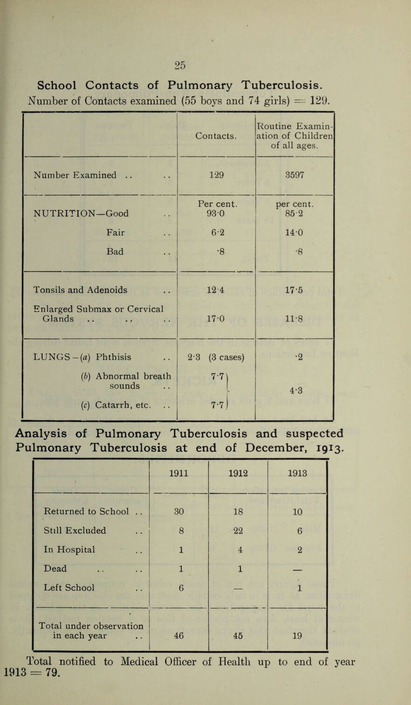 School Contacts of Pulmonary Tuberculosis. Number of Contacts examined (55 boys and 74 girls) = 129. Contacts. Routine Examin- ation of Children of all ages. Number Examined .. 129 3597 NUTRITION—Good Per cent. 930 per cent. 852 Fair 6-2 140 Bad •8 •8 Tonsils and Adenoids 12 4 17-5 Enlarged Submax or Cervical Glands 17-0 11*8 LUNGS —(a) Phthisis 2 3 (3 cases) •2 (b) Abnormal breath sounds 7*7 j 4-3 (c) Catarrh, etc. 7-7j Analysis of Pulmonary Tuberculosis and suspected Pulmonary Tuberculosis at end of December, 1913. 1911 1912 1913 Returned to School .. 30 18 10 Still Excluded 8 22 6 In Hospital 1 4 2 Dead 1 1 — Left School 6 — 1 Total under observation in each year 46 45 19 Total notified to Medical Officer of Health up to end of year 1913 = 79.