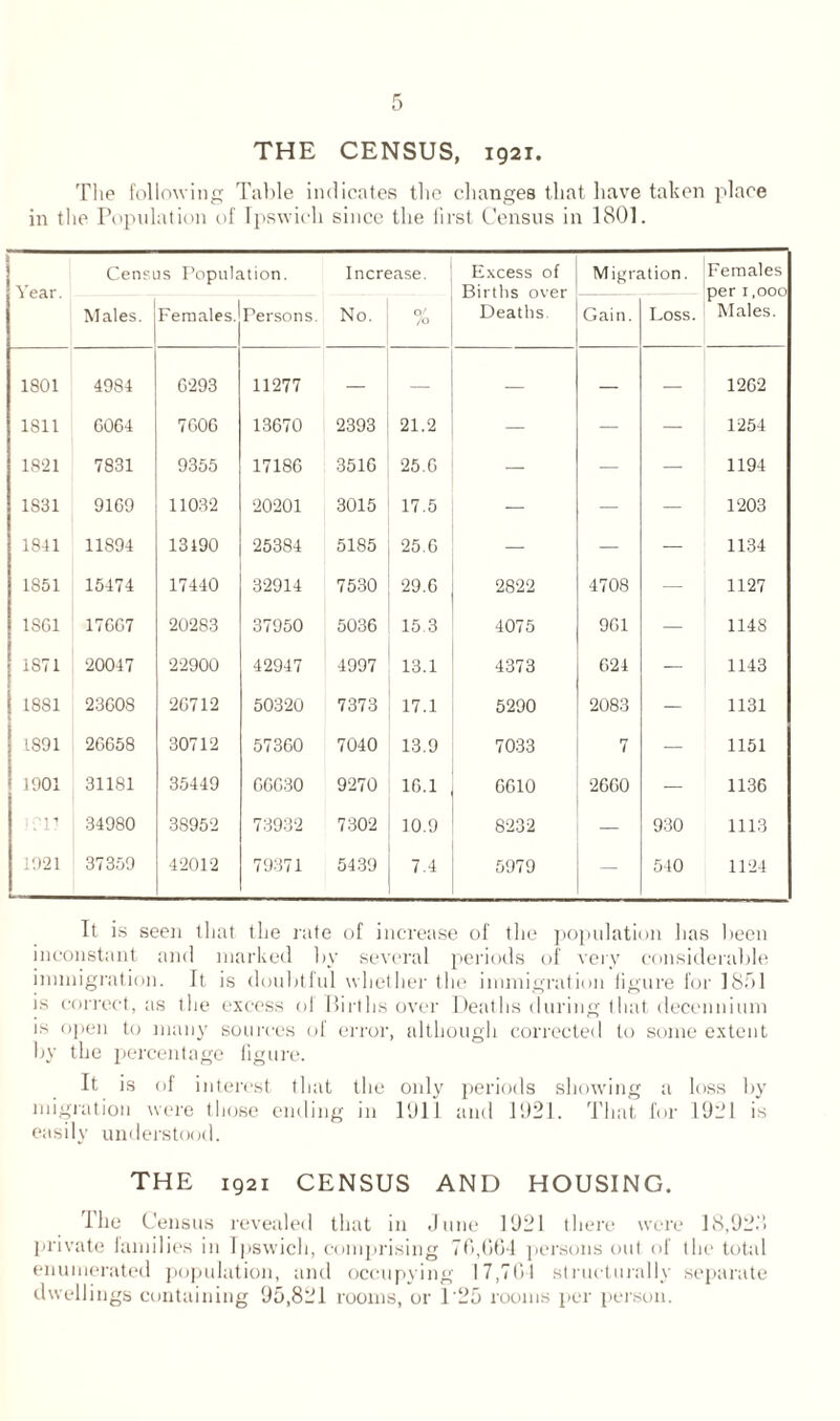 THE CENSUS, 1921. The following Table indicates the changes that have taken place in the Population of Ipswich since the first Census in 1801. Census Population. Increase. Excess of Migration. Females Year. Births over per i ,000 Males. Females. Persons. No. O/ /o Deaths. Gain. Loss. Males. 1801 4984 G293 11277 — — — — — 1262 1811 C064 7G06 13670 2393 21.2 — — — 1254 1821 7831 9355 17186 3516 25.6 — — 1194 1831 91G9 11032 20201 3015 17.5 — — — 1203 1841 11894 13490 25384 5185 25.6 — — — 1134 1851 15474 17440 32914 7530 29.6 2822 4708 — 1127 1SG1 17GG7 20283 37950 5036 15.3 4075 961 — 1148 1871 20047 22900 42947 4997 13.1 4373 624 — 1143 | 1881 23G08 2G712 50320 7373 17.1 5290 2083 — 1131 1891 2G658 30712 57360 7040 13.9 7033 7 — 1151 1901 31181 35449 G6C30 9270 16.1 6610 2660 — 1136 1 r 17 34980 38952 73932 7302 10.9 8232 — 930 1113 1921 37359 42012 79371 5439 7.4 5979 — 540 1124 It is seen that the rate of increase of the population has been inconstant and marked by several periods of very considerable immigration. It is doubtful whether the immigration figure for 1851 is correct, as the excess of Births over Deaths during that decennium is open to many sources of error, although corrected to some extent by the percentage figure. It is of interest that the only periods showing a loss by migration were those ending in 1911 and 1921. That for 1921 is easily understood. THE 1921 CENSUS AND HOUSING. ihe Census revealed that in June 1921 there were 18,928 private families in Ipswich, comprising 70,004 persons out of the total enumerated population, and occupying 17,701 structurally separate dwellings containing 95,821 rooms, or 1'25 rooms per person.