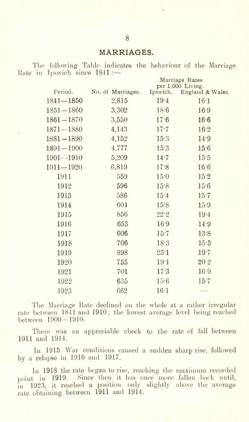 MARRIAGES. The following Table indicates the behaviour of the Marriage Date in Ipswich since 1841 :— Marriage Rates per 1,000 Living. Period. No. of Marriages. Ipswich. England & Wales 1841—1850 2,815 19-4 161 1851-1860 3,302 186 169 1861-1870 3,550 17 6 16 6 1871—1880 4,143 177 16-2 1881-1890 4,152 15-3 149 1891—1900 4,777 153 15 6 1901--1910 5,209 147 15-5 1911-1920 6,819 17-8 16'6 1911 559 15'0 152 1912 596 15-8 156 1913 586 154 15 7 1914 601 15-8 159 1915 856 22‘2 19-4 1916 653 169 14-9 1917 606 15-7 13-8 1918 706 18-3 15-3 1919 898 231 197 1920 755 19T 202 1921 701 17 3 16 9 1922 635 15-6 15-7 1923 662 16T — The Marriage bate declined on the whole at a rather irregular rate between 1811 and 1910; the lowest average level being reached between 1900 —1910. There was an appreciable check to the rate of fall between 1911 and 1914, In 1915 War conditions caused a sudden sharp rise, followed by a relapse in 1910 and 1917. In 1918 the rate began to rise, reaching the maximum recorded point in 1919. Since then it has once more fallen back until, in 1923, it reached a position only slightly above the average rate obtaining between 1911 and 1914.