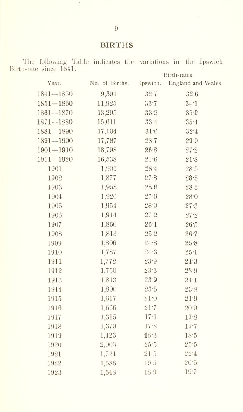 BIRTHS following Table e since 1841. indicates the variations in the Birth-rates Year. No. of Births. Ipswich. England air 1841—1S50 9,391 327 32-6 1851-1860 11,925 33-7 34-1 1861—1870 13,295 332 352 1871--1880 15,611 33-4 354 1881- 1890 17,104 310 324 1891—1900 17,787 287 29-9 1901—1910 18,798 26-8 272 1911-1920 16,538 2T0 2T8 1901 1,903 28-4 28-5 1902 1,877 27-8 285 1903 1,958 28-6 28 5 1904 1,926 27-9 28-0 1905 1,954 28-0 27 3 1900 1,914 27-2 272 1907 1,860 20T 265 1908 1,813 252 267 1909 1,806 24-8 25'8 1910 1,787 24-3 25T 1911 1,772 23-9 24-3 1912 1,750 23-3 23-9 1913 1,813 239 24T 1914 l,80n 23'5 23-8 1915 1,017 21-0 219 1916 1,660 2L-7 20-9 1917 1,315 17T 17'8 1918 1,379 17\S 17-7 1919 1,423 18-3 18-5 1920 2,003 25-5 25 5 1921 1,724 215 22 4 1922 1,586 19'5 206 1923 1,548 189 19-7
