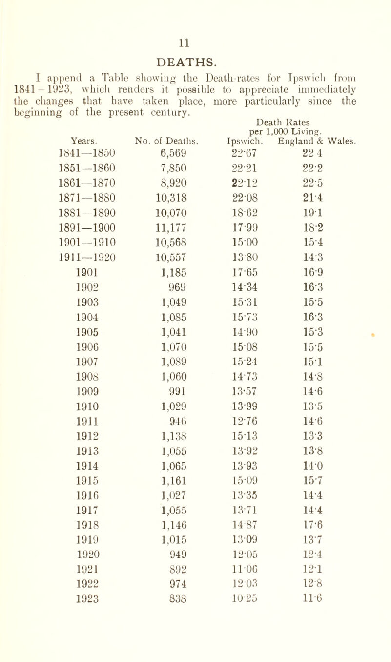 DEATHS. I append a Table showing the Death-rates for Ipswich from 1841 — 1923, which renders it possible to appreciate immediately the changes that have taken place, more particularly since the beginning of the present century. Death Rates per 1,000 Living. Years. No. of Deaths. Ipswich. England & 1841—1850 6,569 22-67 22 4 1851-1860 7,850 2221 222 1861—1870 8,920 2212 225 1871—18S0 10,318 22-08 2T4 1881-1890 10,070 18-62 19 1 1891—1900 11,177 17-99 18-2 1901—1910 10,568 15-00 154 1911—1920 10,557 13-80 14-3 1901 1,185 1765 16-9 1902 969 1434 163 1903 1,049 1531 15 5 1904 1,085 1573 16 3 1905 1,041 1490 15-3 1906 1,070 1508 15-5 1907 1,089 1524 15 1 1908 1,060 1473 14 8 1909 991 13-57 14-6 1910 1,029 1399 13-5 1911 946 1276 146 1912 1,138 15-13 13-3 1913 1,055 13-92 13-8 1914 1,065 13-93 14 0 1915 1,161 15-09 157 1916 1,027 13-35 14-4 1917 1,055 13-71 14 4 1918 1,146 14 87 17 6 1919 1,015 1309 137 1920 949 1205 12-4 1921 892 11 06 121 1922 974 12 03 12-8 1923 838 1025 11 6