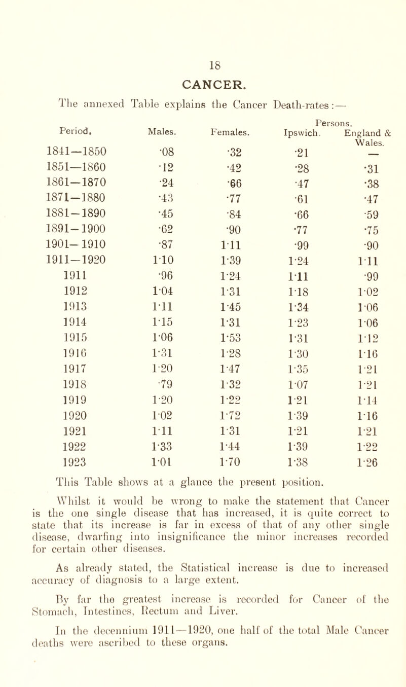 CANCER. The annexed Table explains the Cancer Death-rates:— Persons. Period, Males. Females. Ipswich. England & Wales. 1841—1850 ■08 •32 •21 — 1851—1860 12 •42 •28 •31 1861-1870 •24 •66 •47 •38 1871-1880 •43 •77 •61 •47 1881-1890 •45 ■84 •66 •59 1891-1900 •62 •90 •77 •75 1901-1910 •87 111 ■99 •90 1911-1920 110 1 39 1-24 111 1911 •96 T24 111 •99 1912 104 T31 118 102 1913 111 1 45 1-34 106 1914 1T5 1-31 1 23 106 1915 1-06 T53 1 31 112 1916 1*31 1-28 1-30 116 1917 1 20 1 47 135 121 1918 •79 T32 1-07 121 1919 1 20 1 22 121 114 1920 T02 1-72 1-39 116 1921 111 131 121 1 21 1922 T33 1-44 1 39 122 1923 101 T70 1-38 T26 This Table shows at a glance the present position. Whilst it would be wrong to make the statement that Cancer is the one sin !gle disease that h as incre; ised, it is quite correct to state that, its increase is far in excess o f that of any other single disease, dwarfi ng into insignificance the minor increases recorded for certain other < li senses. As already stated, the Statistical increase is due to increased accuracy of diagnosis to a large extent. T5y far the greatest increase is recorded for Cancer of the Stomach, Intestines, Rectum and Liver. In the decennium 1911 —1920, one half of the total Male Cancer deaths were ascribed to these organs.