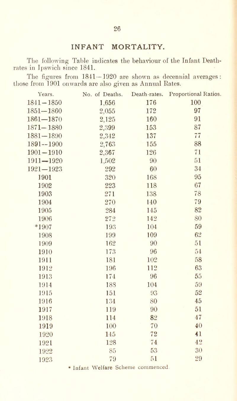 INFANT MORTALITY. The following Table indicates the behaviour of the Infant Death- rates in Ipswich since 1841. The figures from 1841 —1920 are shown as decennial averages: those from 1901 onwards are also given as Annual Rates. Years. No. of Deaths. Death-rates. Proportional Ratios. 1811-1850 1,656 176 100 1851—1860 2,055 172 97 1861—1870 2,125 160 91 1871-1880 2,399 153 87 1881—1890 2,342 137 77 1891—1900 2,763 155 88 1901-1910 2,367 126 71 1911—1920 1,502 90 51 1921—1923 292 60 34 1901 320 168 95 1902 223 118 67 1903 271 138 78 1904 270 140 79 1905 284 145 82 1906 272 142 80 *1907 193 104 59 1908 199 109 62 1909 162 90 51 1910 173 96 54 1911 181 102 58 1912 196 112 63 1913 174 96 55 1914 188 104 59 1915 151 93 52 1916 134 80 45 1917 119 90 51 1918 114 82 47 1919 100 70 40 1920 145 72 41 1921 128 74 42 1922 85 53 30 1923 79 51 * Infant Welfare Scheme commenced 29