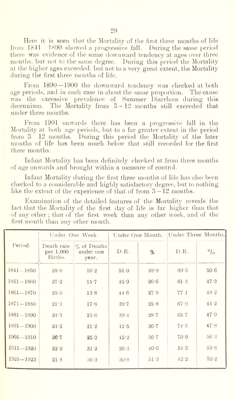 Here it is seen that the Mortality of the first three months of life from 1841 1S90 showed a progressive fall. During the same period there was evidence of the same downward tendency at ages over three months, but not to the same degree. During this period the Mortality at the higher ages exceeded, but not to a very great extent, the Mortality during the first three months of life. From 1890 —1900 the downward tendency was checked at both age periods, and in each case in about the same proportion. The cause was the excessive prevalence of Summer Diarrhoea during this decennium. The Mortality from 3 -12 months still exceeded that under three months. From 1901 onwards there has been a progressive fall in the Mortality at both age periods, but to a far greater extent in the period from 3 12 months. During this period the Mortality of the later months of life has been much below that still recorded for the first three months. Infant Mortality has been definitely checked at from three months of age onwards and brought within a measure of control. Infant Mortality during the first three months of life has also been checked to a considerable and highly satisfactory degree, but to nothing like the extent of the experience of that of from 3 — 12 months. Examination of the detailed features of the Mortality reveals the fact that the Mortality of the first day of life is far higher than that of any other ; that of the first week than any other week, and of the first month than any other month. Period. Under One Week. Under One Month. Under Three Months. Death rate per 1,000 Births. % of Deaths under one year. D.R. % D.R. lo 1841—1850 ‘28-8 16-2 51 0 28'9 89-3 50 6 1851-1800 27 2 15-7 459 20 0 81 3 473 1801—1870 25 0 13-8 440 27 9 77 1 482 1871-1880 21-3 17-8 397 25 8 07-9 44‘2 1881 -1890 24-3 150 39 4 28 7 05 7 47-9 1891—1900 24-2 21-2 41-5 20-7 74-3 478 1901—1910 26-7 25 3 45'2 36 7 70 9 50 3 1911-1920 22 9 31 2 36-3 400 54-3 59-8 1921—1923 218 30-3 30-8 51 3 42-2 702