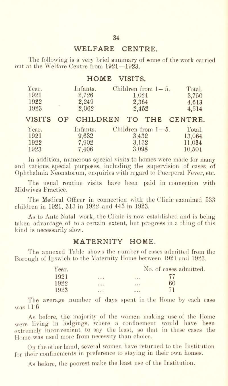 WELFARE CENTRE. The following is a very brief summary of some of the work carried out at the Welfare Centre from 1921—1923. HOME VISITS. Year. Infants. Children from 1— 5. Total. 1921 2,726 1,024 3,750 1922 2,249 2,364 4,613 1923 2,062 2,452 4,514 VISITS OF CHILDREN TO THE CENTRE. Year. Infants. Children from 1—5. Total. 1921 9,632 3,432 13,064 1922 7,902 3,132 11,034 1923 7,406 3,098 10,501 In addition, numerous special visits to homes were made for many and various special purposes, including the supervision of cases of Ophthalmia Neonatorum, enquiries with regard to Puerperal Fever, etc. The usual routine visits have been paid in connection with Midwives Practice. The Medical Officer in connection with the Clinic examined 533 children in 1921, 313 in 1922 and 443 in 1923. As to Ante Natal work, the Clinic is now established and is being taken advantage of to a certain extent, but progress in a tiling of this kind is necessarily slow. MATERNITY HOME. The annexed Table shows the number of cases admitted from the Borough of Ipswich to the Maternity Home between 1921 and 1923. Year. No. of cases admitted 1921 77 1922 60 1923 71 The average number of days spent in the Home by each case was 11*6 As before, the majority of the women making use of the Home were living in lodgings, where a confinement would have been extremely inconvenient to say the least, so that in these cases the Home was used more from necessity than choice. On the other hand, several women have returned to the Institution for their confinements in preference to staying in their own homes. As before, the poorest make the least use of the Institution.