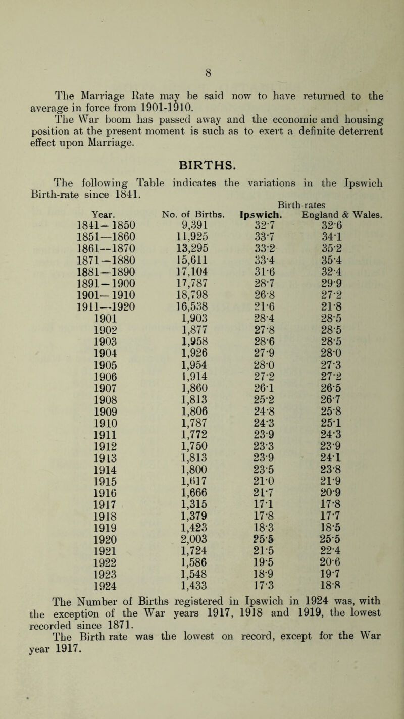 Tlie Marriage Rate may be said now to have returned to the average in force from 1901-1910. The War boom has passed away and the economic and housing position at the present moment is such as to exert a definite deterrent effect upon Marriage. The following Table Birth-rate since 1841. BIRTHS. indicates the variations in the Ipswich Year. No. of Births. Ipswich. England < 1841- 1850 9,391 327 326 1851—1860 11,925 33-7 34T 1861—1870 13,295 33’2 35*2 1871-1880 15,611 33-4 35*4 1881-1890 17,104 3T6 324 1891-1900 17,787 287 29-9 1901-1910 18,798 26-8 27-2 1911—1920 16,538 21*6 2T8 1901 1,903 28*4 28-5 1902 1,877 27-8 28-5 1903 1,958 28-6 28*5 1904 1,926 27-9 280 1905 1,954 28*0 273 1906 1,914 27*2 27-2 1907 1,860 26T 265 1908 1,813 252 26-7 1909 1,806 24-8 25-8 1910 1,787 24*3 251 1911 1,772 239 243 1912 1,750 233 239 1913 1,813 23*9 24T 1914 1,800 235 23-8 1915 1,617 210 2T9 1916 1,666 21*7 20-9 1917 1,315 17T 17*8 1918 1,379 17*8 17*7 1919 1,423 18*3 18*5 1920 2,003 255 255 1921 1,724 215 22*4 1922 1,586 19*5 206 1923 1,548 18-9 19*7 1924 1,433 17*3 18-8 The Number of Births registered in Ipswich in 1924 was, with the exception of the War years 1917, 1918 and 1919, the lowest recorded since 1871. The Birth rate was the lowest on record, except for the War year 1917.