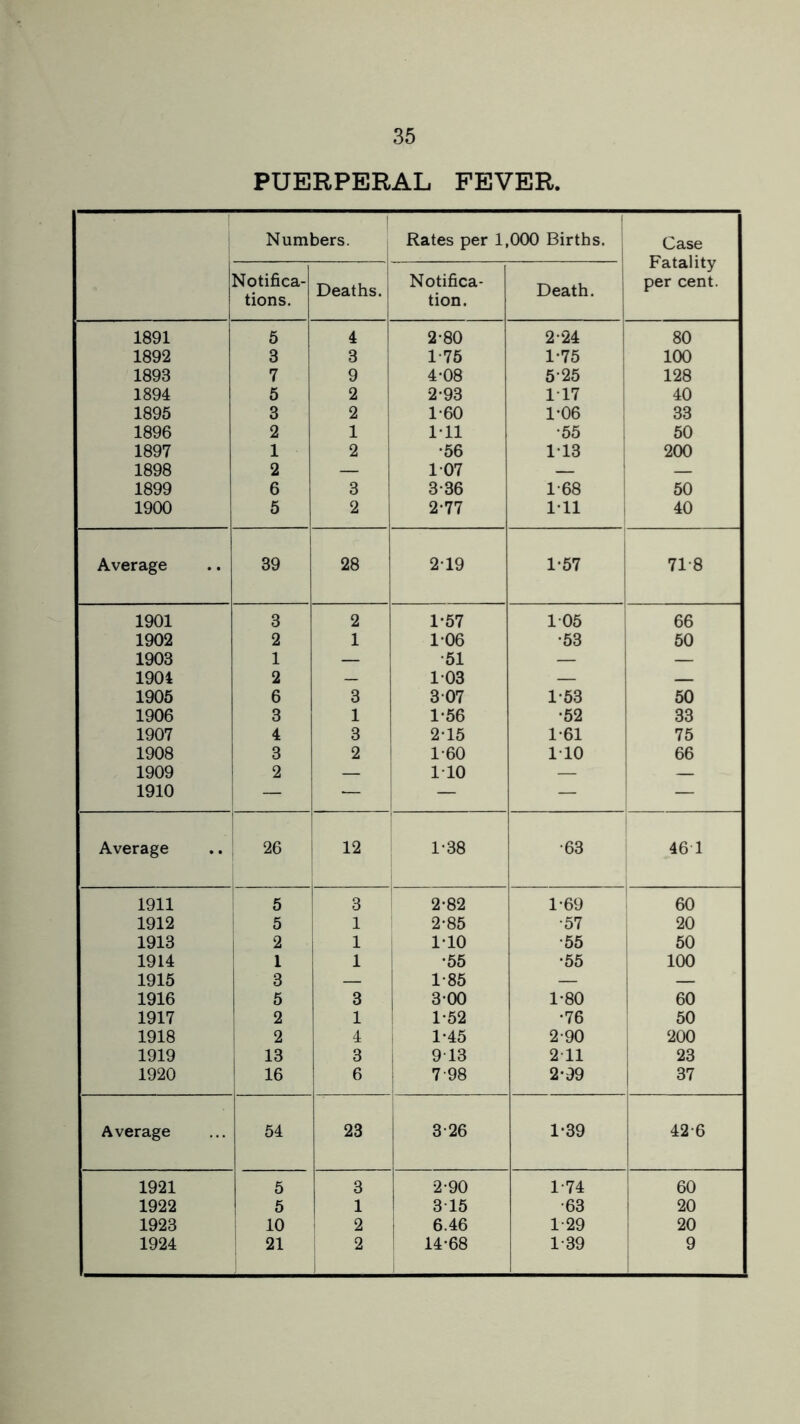 PUERPERAL FEVER. Numbers. Rates per 1,000 Births. Case Fatality per cent. Notifica¬ tions. Deaths. Notifica¬ tion. Death. 1891 5 4 2-80 2-24 80 1892 3 3 1 75 1-75 100 1893 7 9 4-08 525 128 1894 5 2 2-93 117 40 1895 3 2 1-60 1-06 33 1896 2 1 1*11 •55 50 1897 1 2 •56 113 200 1898 2 — 107 — — 1899 6 3 3-36 1-68 50 1900 5 2 2-77 111 40 Average 39 28 219 1-57 718 1901 3 2 1-57 105 66 1902 2 1 106 •53 50 1903 1 — •51 — — 1904 2 — 103 — — 1905 6 3 307 1-53 50 1906 3 1 1-56 •52 33 1907 4 3 2-15 1-61 75 1908 3 2 1-60 110 66 1909 2 — 110 — — 1910 — — — — — Average 26 12 1-38 •63 46 1 1911 5 3 2-82 1-69 60 1912 5 1 2-85 •57 20 1913 2 1 110 •55 50 1914 1 1 •55 •55 100 1915 3 — 1-85 — — 1916 5 3 300 1-80 60 1917 2 1 1-52 •76 50 1918 2 4 1-45 2-90 200 1919 13 3 j 913 211 23 1920 16 6 7 98 2-99 37 Average 54 23 3-26 1*39 42-6 1921 5 3 2-90 1-74 60 1922 5 1 315 •63 20 1923 10 2 6.46 1-29 20 1924 21 2 14-68 1-39 9