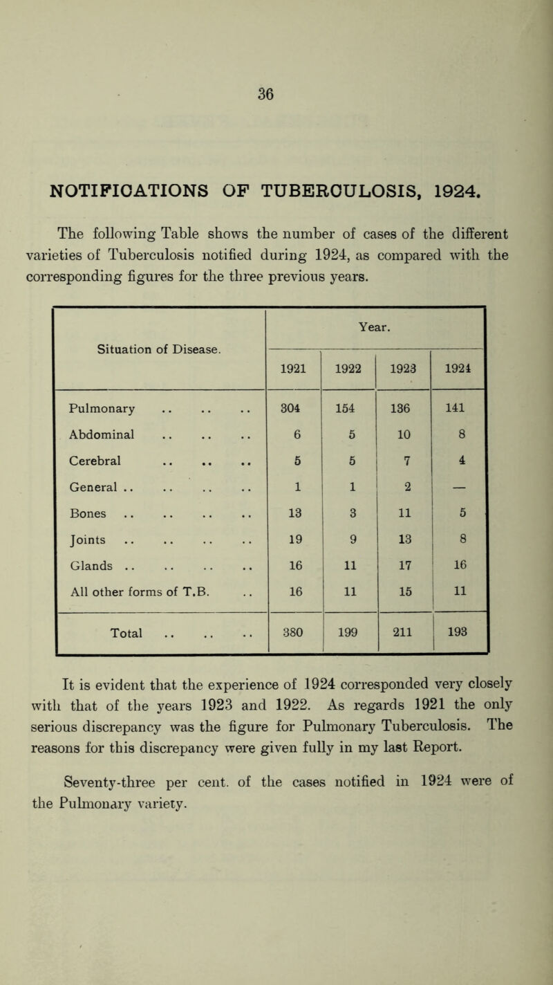 NOTIFICATIONS OF TUBERCULOSIS, 1924. The following Table shows the number of cases of the different varieties of Tuberculosis notified during 1924, as compared with the corresponding figures for the three previous years. Situation of Disease. Year. 1921 1922 1923 1924 Pulmonary 304 154 136 141 Abdominal 6 5 10 8 Cerebral 5 5 7 4 General .. 1 1 2 — Bones 13 3 11 5 Joints 19 9 13 8 Glands 16 11 17 16 All other forms of T.B. 16 11 15 11 Total . 380 199 211 | 193 It is evident that the experience of 1924 corresponded very closely with that of the years 1923 and 1922. As regards 1921 the only serious discrepancy was the figure for Pulmonary Tuberculosis. The reasons for this discrepancy were given fully in my last Report. Seventy-three per cent, of the cases notified in 1924 were of the Pulmonary variety.