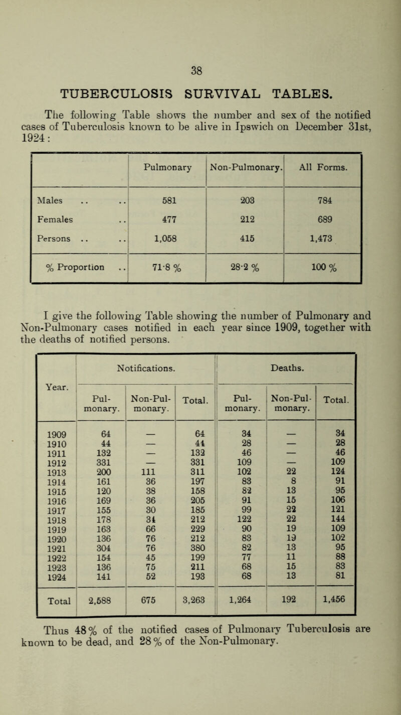 TUBERCULOSIS SURVIVAL TABLES. The following Table shows the number and sex of the notified cases of Tuberculosis known to be alive in Ipswich on December 31st, 1924: Pulmonary Non-Pulmonary. All Forms. Males 581 203 784 Females 212 689 Persons .. 1,058 415 1,473 % Proportion 71-8 % 28-2% 100 % I give the following Table showing the number of Pulmonary and Non-Pulmonary cases notified in each year since 1909, together with the deaths of notified persons. Year. Notifications. Deaths. Pul¬ monary. Non-Pul- j monary. Total. Pul¬ monary. j Non-Pul¬ monary. Total. 1909 64 _ 64 34 _ 34 1910 44 — 44 28 — 28 1911 132 — 132 46 — 46 1912 331 — 331 109 — 109 1913 200 Ill 311 102 22 124 1914 161 36 197 83 8 91 1915 120 38 158 82 13 95 1916 169 36 205 91 15 106 1917 155 30 185 99 22 121 1918 178 34 212 122 22 144 1919 163 66 229 90 19 109 1920 136 76 212 83 19 102 1921 304 76 380 82 13 95 1922 154 45 199 77 11 88 1923 136 75 211 68 15 83 1924 141 52 193 68 13 81 Total 2,588 675 , 3,263 1,264 192 1,456 Thus 48 % of the notified cases of Pulmonary Tuberculosis are known to be dead, and 28 % of the Non-Pulmonary.