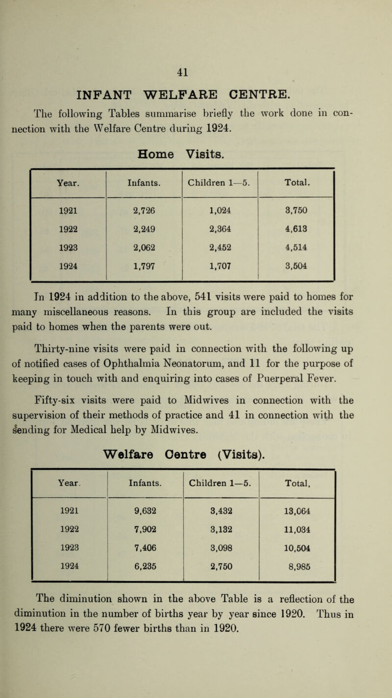 INFANT WELFARE CENTRE. The following Tables summarise briefly the work done in con¬ nection with the Welfare Centre during 1924. Home Visits. Year. Infants. Children 1—5. Total. 1921 2,726 1,024 3,750 1922 2,249 2,864 4,613 1923 2,062 2,452 4,514 1924 1,797 1,707 3,504 In 1924 in addition to the above, 541 visits were paid to homes for many miscellaneous reasons. In this group are included the visits paid to homes when the parents were out. Thirty-nine visits were paid in connection with the following up of notified cases of Ophthalmia Neonatorum, and 11 for the purpose of keeping in touch with and enquiring into cases of Puerperal Fever. Fifty-six visits were paid to Midwives in connection with the supervision of their methods of practice and 41 in connection with the sending for Medical help by Midwives. Welfare Centre (Visits). Year. Infants. Children 1—5. Total, 1921 9,632 3,432 13,064 1922 7,902 3,132 11,034 1923 7,406 3,098 10,504 1924 6,235 2,750 8,985 The diminution shown in the above Table is a reflection of the diminution in the number of births year by year since 1920. Thus in 1924 there were 570 fewer births than in 1920.