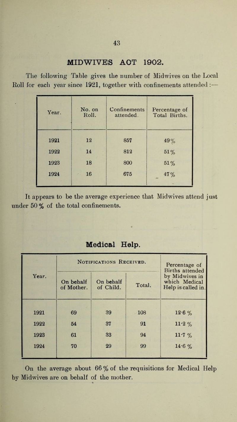 MIDWIVES AOT 1902. The following Table gives the number of Midwives on the Local Roll for each year since 1921, together with confinements attended :— Year. No. on Roll. Confinements attended. Percentage of Total Births. 1921 12 857 49% 1922 14 812 51% 1923 18 800 51% 1921 16 675 47% It appears to be the average experience that Mid wives attend just under 50 % of the total confinements. Medical Help. Year. Notifications Received. Percentage of Births attended by Midwives in which Medical Help is called in. On behalf of Mother. On behalf of Child. Total. 1921 69 39 108 126 % 1922 54 37 91 11-2 % 1923 61 33 94 11‘7 % 1924 70 29 99 14-6 % On the average about 66 % of the requisitions for Medical Help by Midwives are on behalf of the mother.