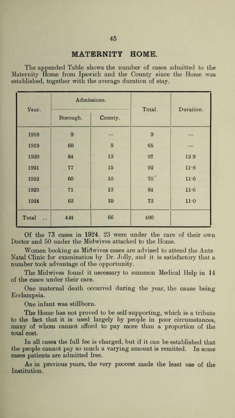 MATERNITY HOME. The appended Table shows the number of cases admitted to the Maternity Home from Ipswich and the County since the Home was established, together with the average duration of stay. Year. Admissions. Total. Duration. Borough. County. 1918 9 — 9 — 1919 60 5 65 — 1920 84 13 97 12-9 1921 77 15 92 11-8 1922 60 10 70' 11-6 1923 71 13 84 11-6 1924 63 10 73 110 Total 424 66 490 Of the 73 cases in 1924, 23 were under the care of their own Doctor and 50 under the Mid wives attached to the Home. Women booking as Mid wives cases are advised to attend the Ante Natal Clinic for examination by Dr. Jolly, and it is satisfactory that a number took advantage of the opportunity. The Midwives found it necessary to summon Medical Help in 14 of the cases under their care. One maternal death occurred during the year, the cause being Ecclampsia. One infant was stillborn. The Home has not proved to be self-supporting, which is a tribute to the fact that it is used largely by people in poor circumstances, many of whom cannot afford to pay more than a proportion of the total cost. In all cases the full fee is charged, but if it can be established that the people cannot pay so much a varying amount is remitted. In some cases patients are admitted free. As in previous years, the very poorest made the least use of the Institution.