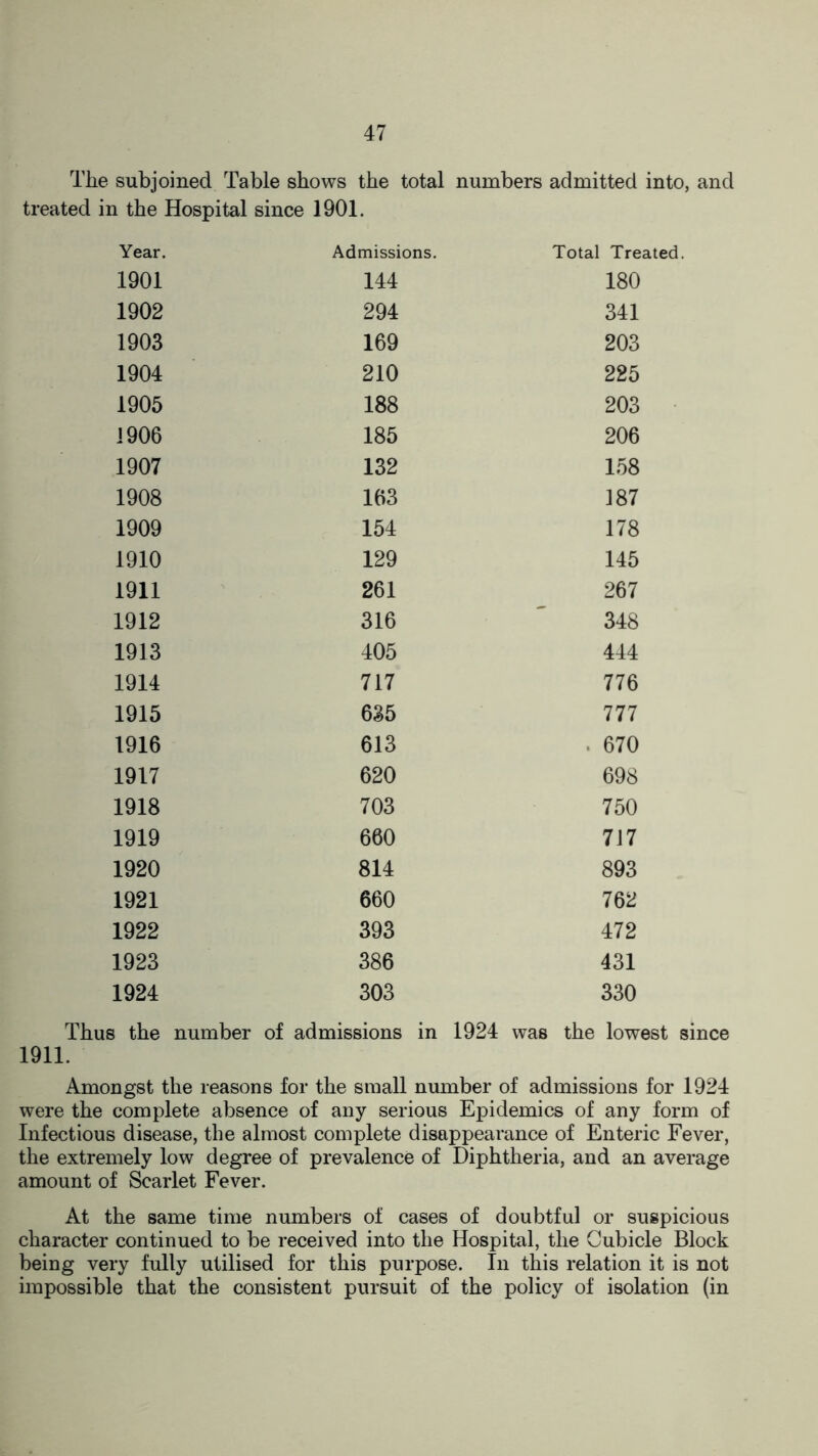 The subjoined Table shows the total numbers admitted into, and treated in the Hospital since 1901. Year. Admissions. Total Treated 1901 144 180 1902 294 341 1903 169 203 1904 210 225 1905 188 203 1906 185 206 1907 132 158 1908 163 187 1909 154 178 1910 129 145 1911 261 267 1912 316 348 1913 405 444 1914 717 776 1915 635 777 1916 613 . 670 1917 620 698 1918 703 750 1919 660 717 1920 814 893 1921 660 762 1922 393 472 1923 386 431 1924 303 330 Thus the number of admissions in 1924 was the lowest since 1911. Amongst the reasons for the small number of admissions for 1924 were the complete absence of any serious Epidemics of any form of Infectious disease, the almost complete disappearance of Enteric Fever, the extremely low degree of prevalence of Diphtheria, and an average amount of Scarlet Fever. At the same time numbers of cases of doubtful or suspicious character continued to be received into the Hospital, the Cubicle Block being very fully utilised for this purpose. In this relation it is not impossible that the consistent pursuit of the policy of isolation (in