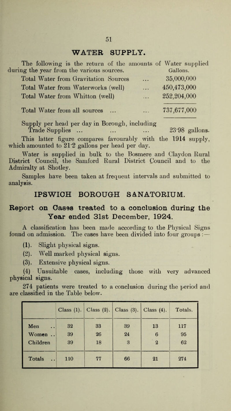 WATER SUPPLY. The following is the return of the amounts of Water supplied during the year from the various sources. Gallons. Total Water from Gravitation Sources ... 35,000,000 Total Water from Waterworks (well) ... 450,473,000 Total Water from Whitton (well) ... 252,204,000 Total Water from all sources ... ... 737,677,000 Supply per head per day in Borough, including Trade Supplies ... ... ... 23'98 gallons. This latter figure compares favourably with the 1914 supply, which amounted to 21'2 gallons per head per day. Water is supplied in bulk to the Bosmere and Claydon Rural District Council, the Samford Rural District Council and to the Admiralty at Shotley. Samples have been taken at frequent intervals and submitted to analysis. IPSWIOH BOROUGH SANATORIUM. Report on Oases treated to a conclusion during the Year ended 31st December, 1924. A classification has been made according to the Physical Signs found on admission. The cases have been divided into four groups :— (1) . Slight physical signs. (2) . Well marked physical signs. (3) . Extensive physical signs. (4) Unsuitable cases, including those with very advanced physical signs. 274 patients were treated to a conclusion during the period and are classified in the Table below. Class (1). Class (2). Class (3). Class (4). Totals. Men 32 33 39 13 117 Women .. 39 26 24 6 95 Children 39 18 3 2 62 Totals 110 77 66 21 274