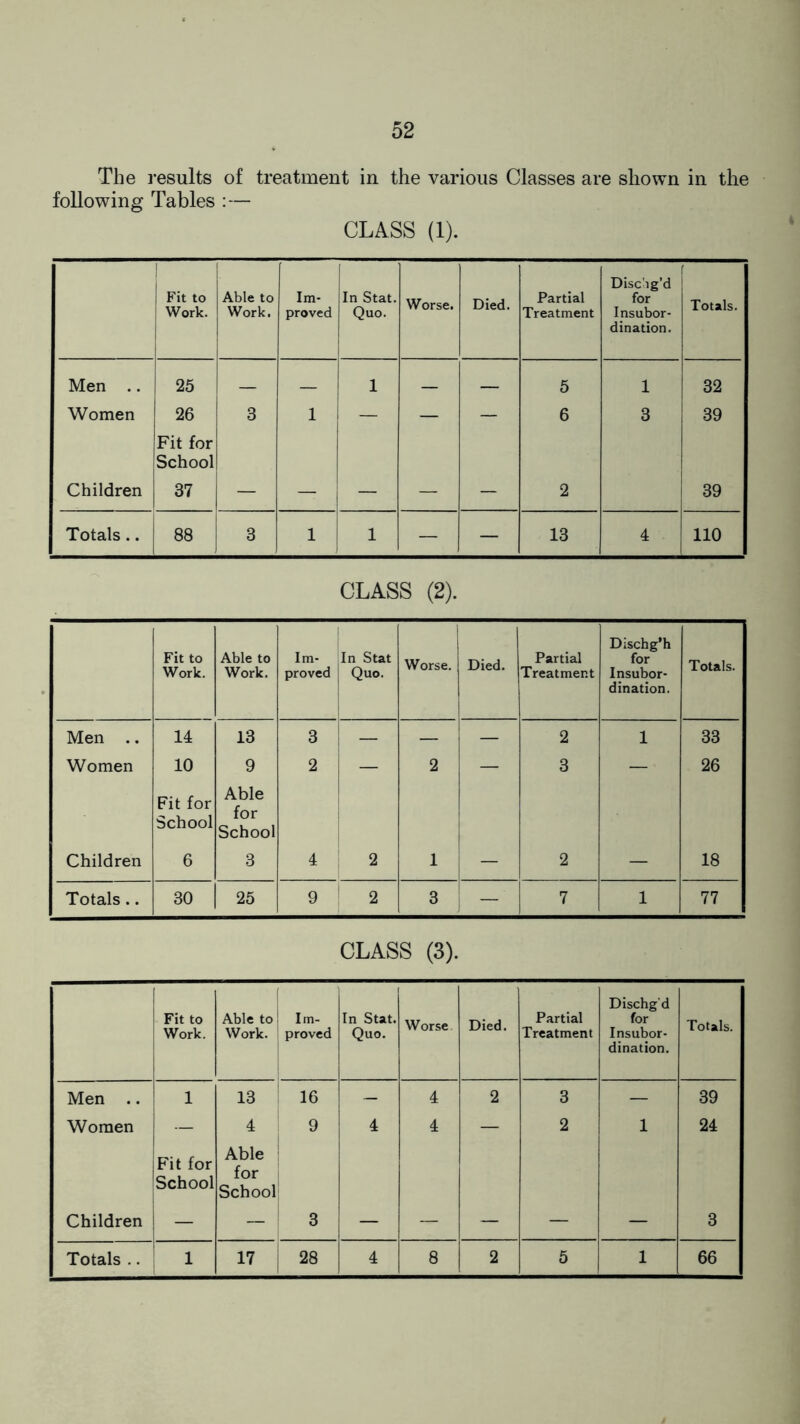 The results of treatment in the various Classes are shown in the following Tables :— CLASS (1). Fit to Work. Able to Work. Im¬ proved In Stat. Quo. Worse. Died. Partial Treatment Disc'ig’d for Insubor¬ dination. Totals. Men .. 25 — — 1 — — 5 1 32 Women 26 3 1 — — — 6 3 39 Fit for School Children 37 — — — — — 2 39 Totals .. 88 3 1 1 — — 13 4 110 CLASS (2). Fit to Work. Able to Work. Im¬ proved In Stat Quo. Worse. Died. Partial Treatment Dischg’h for Insubor¬ dination. Totals. Men .. 14 13 3 — — — 2 1 33 Women 10 9 2 — 2 — 3 — • 26 Fit for School Able for School Children 6 3 4 2 1 i “ 2 — 18 Totals.. 30 25 9 2 3 7 1 77 CLASS (3). Fit to Work. Able to Work. Im¬ proved In Stat. Quo. Worse Died. Partial Treatment Dischgd for Insubor¬ dination. Totals. Men .. 1 13 16 — 4 2 3 — 39 Women — 4 9 4 4 — 2 1 24 Fit for School Able for School Children — — 3 — — — — — 3