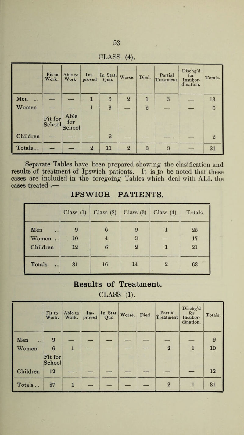 CLASS (4). Fit to Work. Able to Work. Im¬ proved In Stat. Quo. Worse. Died. Partial Treatment Dischg’d for Insubor¬ dination. Totals. Men .. — — 1 6 2 1 3 — 13 Women — — 1 3 — 2 — — 6 Fit for School Able for School Children — — — 2 — — — — 2 Totals .. - — 2 11 2 3 3 — 2! Separate Tables have been prepared showing the clasification and results of treatment of Ipswich patients. It is JLo be noted that these cases are included in the foregoing Tables which deal with ALL the cases treated .— IPSWICH PATIENTS. Class (1) Class (2) Class (3) Class (4) Totals. Men 9 6 9 1 25 Women .. 10 4 3 — 17 Children 12 6 2 1 21 Totals 31 16 14 2 63 Results of Treatment. CLASS (1). Fit to Work. Able to Work. Im¬ proved In Stat. Quo. Worse. Died. Partial Treatment Dischg’d for Insubor¬ dination. Totals. Men 9 — — — — — — — 9 Women 6 1 — — — — 2 1 10 Fit for School Children 12 — — — — — — — 12 1 — 1 2