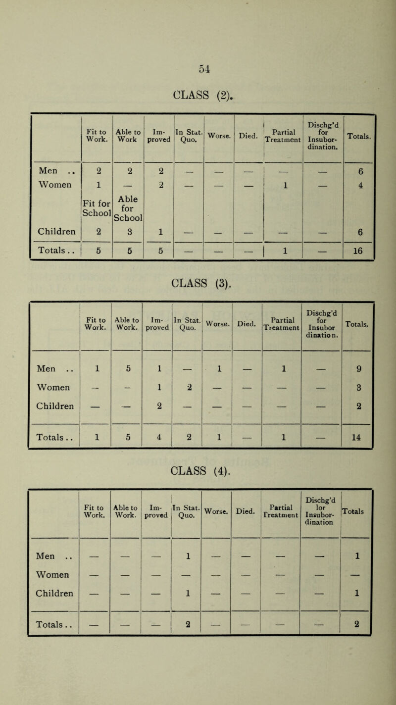 CLASS (2). Fit to Work. Able to Work Im¬ proved In Stat. Quo. Worse. Died. Partial Treatment Dischg’d for Insubor¬ dination. Totals. Men .. 2 2 2 — — — — — 6 Women 1 — 2 — — — 1 — 4 Fit for School Able for School Children 2 3 1 — — — — — 6 Totals .. 5 5 5 — — - 1 i — 16 CLASS (3). Fit to Work. Able to Work. Im¬ proved In Stat. Quo. Worse. Died. Partial Treatment Dischg’d for Insubor dination. Totals. Men 1 5 1 — 1 — 1 — 9 Women - - 1 2 — — — — 3 Children — — 2 — — — — — 2 Totals .. 1 5 4 2 1 — 1 — 14 CLASS (4). Fit to Work. Able to Work. Im¬ proved In Stat. Quo. Worse. Died. Partial Treatment Dischg’d lor Insubor¬ dination Totals Men .. — — — 1 — — — — 1 Women — — — — — — — — — Children — — 1 — — — — 1