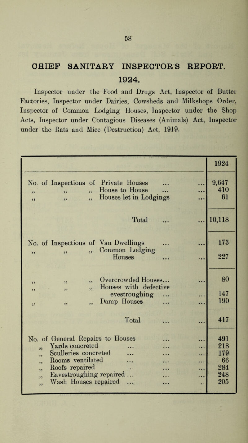 CHIEF SANITARY INSPECTORS REPORT. 1924. Inspector under the Food and Drugs Act, Inspector of Butter Factories, Inspector under Dairies, Cowsheds and Milkshops Order, Inspector of Common Lodging Houses, Inspector under the Shop Acts, Inspector under Contagious Diseases (Animals) Act, Inspector under the Rats and Mice (Destruction) Act, 1919. 1924 No. of Inspections of Private Houses 9,647 ,, ,, ,, House to House 410 ,, „ „ Houses let in Lodgings 61 Total 10,118 No. of Inspections of Van Dwellings 173 „ „ „ Common Lodging Houses 227 „ „ „ Overcrowded Houses... 80 „ „ ,, Houses with defective evestroughing 147 v „ ,, Damp Houses 190 Total 417 No. of General Repairs to Houses 491 „ Yards concreted 218 „ Sculleries concreted 179 „ Rooms ventilated 66 „ Roofs repaired 284 „ Eavestroughing repaired ... 248 ,, Wash Houses repaired 205