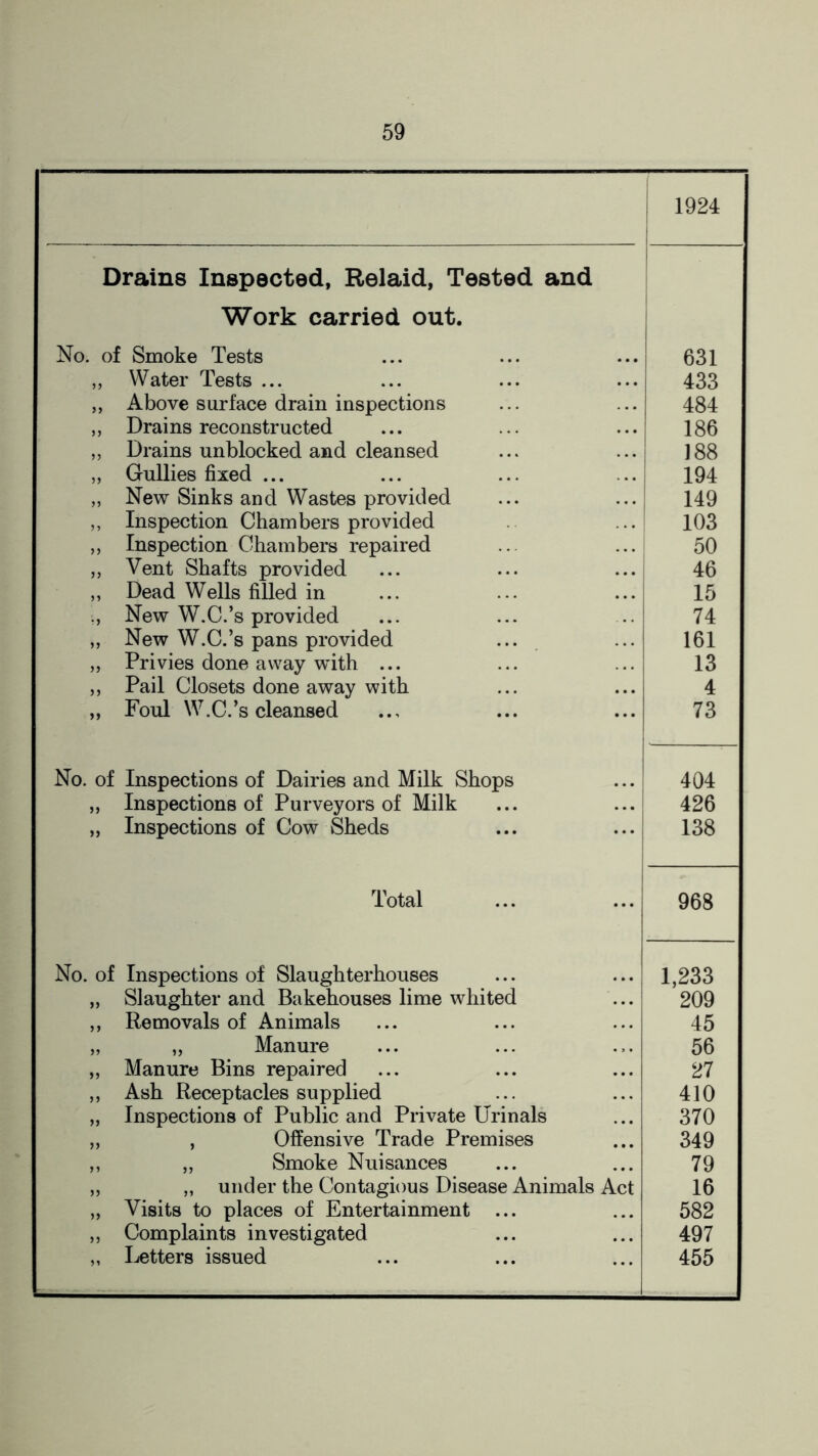1924 Drains Inspected, Relaid, Tested and i Work carried out. No. of Smoke Tests 631 ,, Water Tests ... 433 „ Above surface drain inspections 484 ,, Drains reconstructed 186 „ Drains unblocked and cleansed 188 ,, Gullies fixed ... 194 „ New Sinks and Wastes provided 149 ,, Inspection Chambers provided 103 ,, Inspection Chambers repaired 50 „ Vent Shafts provided 46 „ Dead Wells fiHed in 15 New W.C.’s provided 74 „ New W.C.’s pans provided 161 ,, Privies done away with ... 13 „ Pail Closets done away with 4 „ Foul W.C.’s cleansed 73 No. of Inspections of Dairies and Milk Shops 404 „ Inspections of Purveyors of Milk 426 „ Inspections of Cow Sheds 138 Total 968 No. of Inspections of Slaughterhouses 1,233 „ Slaughter and Bakehouses lime whited 209 ,, Removals of Animals 45 „ „ Manure 56 „ Manure Bins repaired 27 „ Ash Receptacles supplied 410 „ Inspections of Public and Private Urinals 370 „ , Offensive Trade Premises 349 ,, ,, Smoke Nuisances 79 „ „ under the Contagious Disease Animals Act 16 „ Visits to places of Entertainment ... 582 „ Complaints investigated 497 „ Letters issued 455
