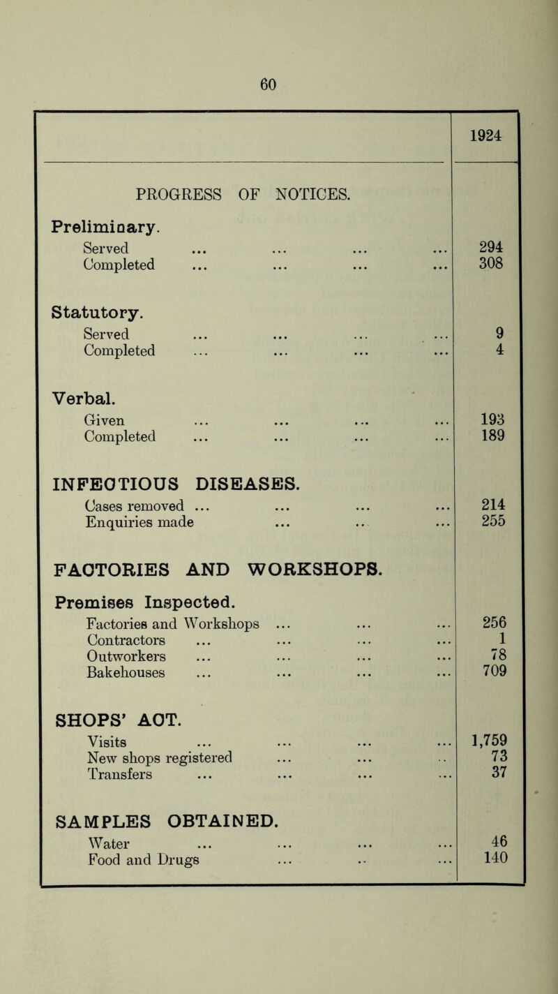 1924 PROGRESS OF NOTICES. Preliminary. Served 294 i Completed 308 Statutory. Served 9 Completed 4 Verbal. Given 193 Completed 189 INFECTIOUS DISEASES. Cases removed ... 214 Enquiries made 255 FACTORIES AND WORKSHOPS. Premises Inspected. Factories and Worksliops ... 256 Contractors 1 Outworkers 78 Bakehouses 709 SHOPS’ ACT. Visits 1,759 New shops registered 73 Transfers 37 SAMPLES OBTAINED. Water 46 Food and Drugs 140
